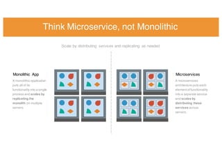 Scale by distributing services and replicating as needed
1
2
Monolithic App
A monolithic application
puts all of its
funct...