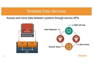 ‹#›
Access and move data between systems through service APIs
1
3
UDA
TD TD
INFRASTRUCTURE
DATA
SERVICES
REST API Call
Sen...