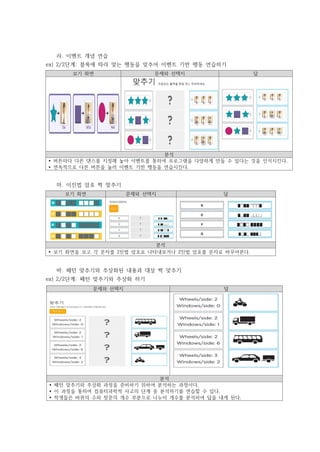 라. 이벤트 개념 연습
ex) 2/2단계: 블록에 따라 맞는 행동을 맞추어 이벤트 기반 행동 연습하기
보기 화면 문제와 선택지 답
분석
Ÿ 버튼마다 다른 댄스를 지정해 놓아 이벤트를 통하여 프로그램을 다양하게 만들 수 있다는 것을 인식시킨다.
Ÿ 연속적으로 다른 버튼을 눌러 이벤트 기반 행동을 연습시킨다.
마. 이진법 암호 짝 맞추기
보기 화면 문제와 선택지 답
분석
Ÿ 보기 화면을 보고 각 문자를 2진법 암호로 나타내보거나 2진법 암호를 문자로 바꾸어본다.
바. 패턴 맞추기와 추상화된 내용과 대상 짝 맞추기
ex) 2/2단계: 패턴 맞추기와 추상화 하기
문제와 선택지 답
분석
Ÿ 패턴 맞추기와 추상화 과정을 준비하기 위하여 분석하는 과정이다.
Ÿ 이 과정을 통하여 컴퓨터과학적 사고의 단계 중 분석하기를 연습할 수 있다.
Ÿ 학생들은 바퀴의 수와 창문의 개수 부분으로 나누어 개수를 분석하여 답을 내게 된다.
 