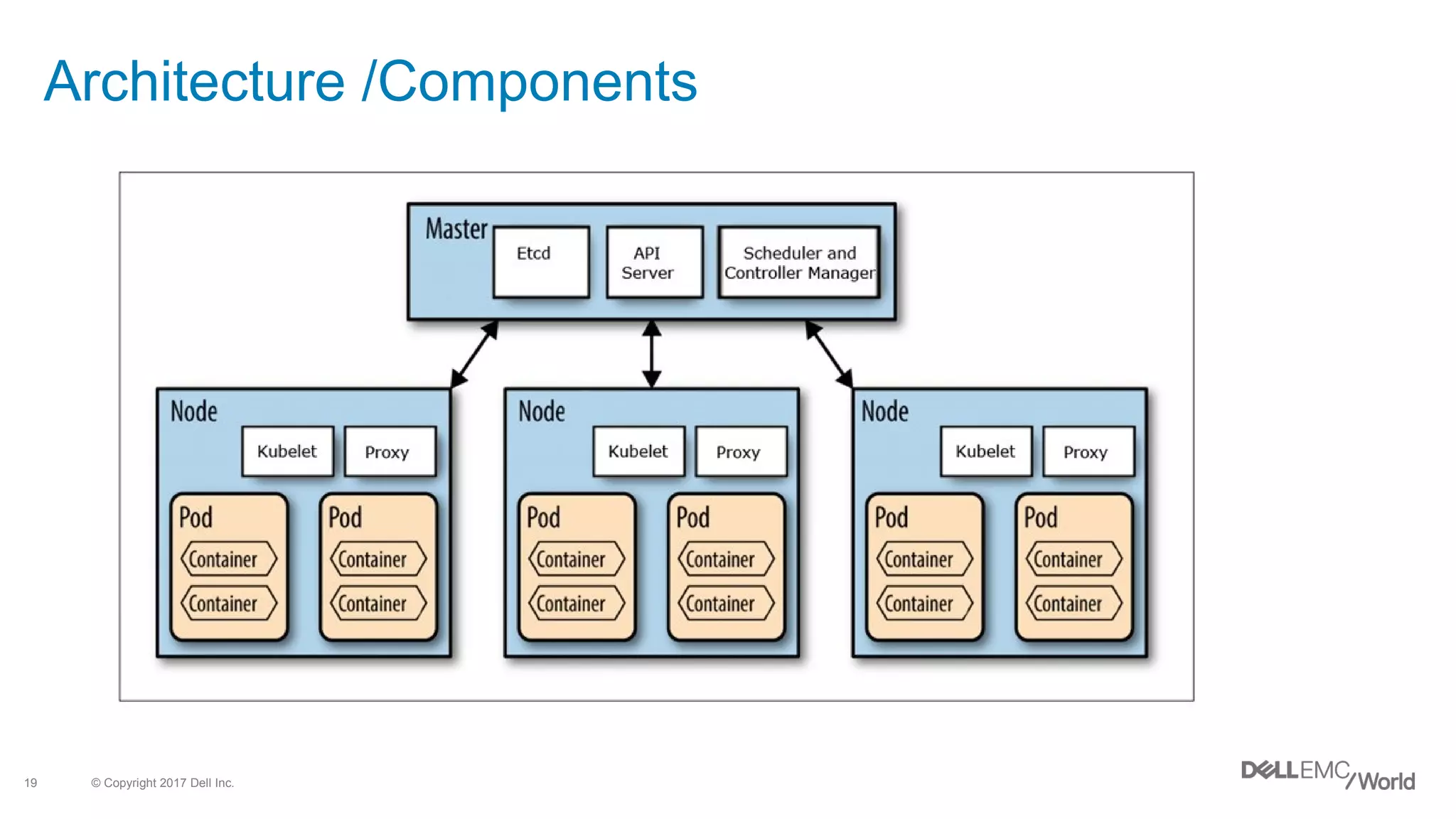 © Copyright 2017 Dell Inc.19
Architecture /Components
 