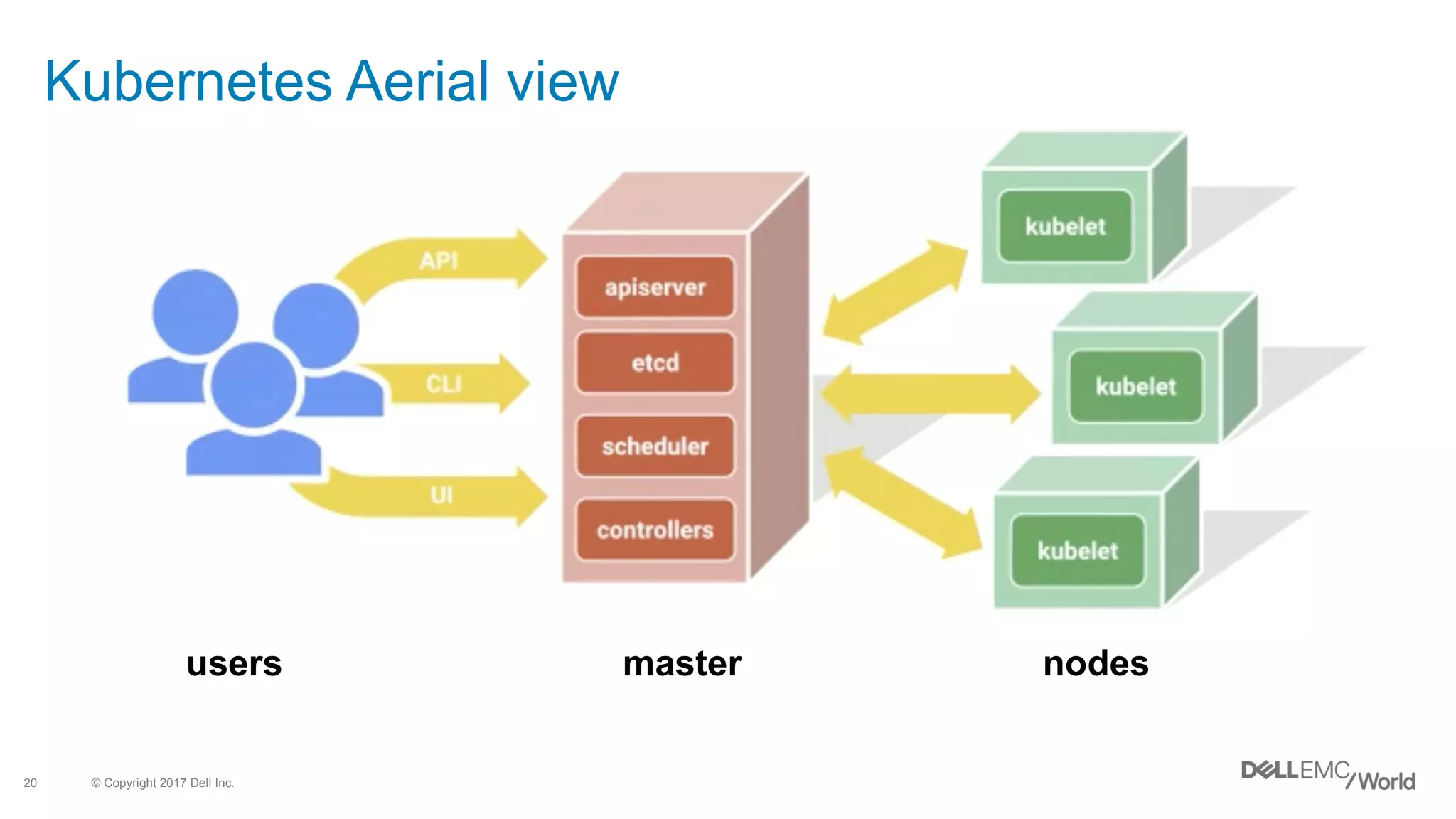 © Copyright 2017 Dell Inc.20
Kubernetes Aerial view
users master nodes
 