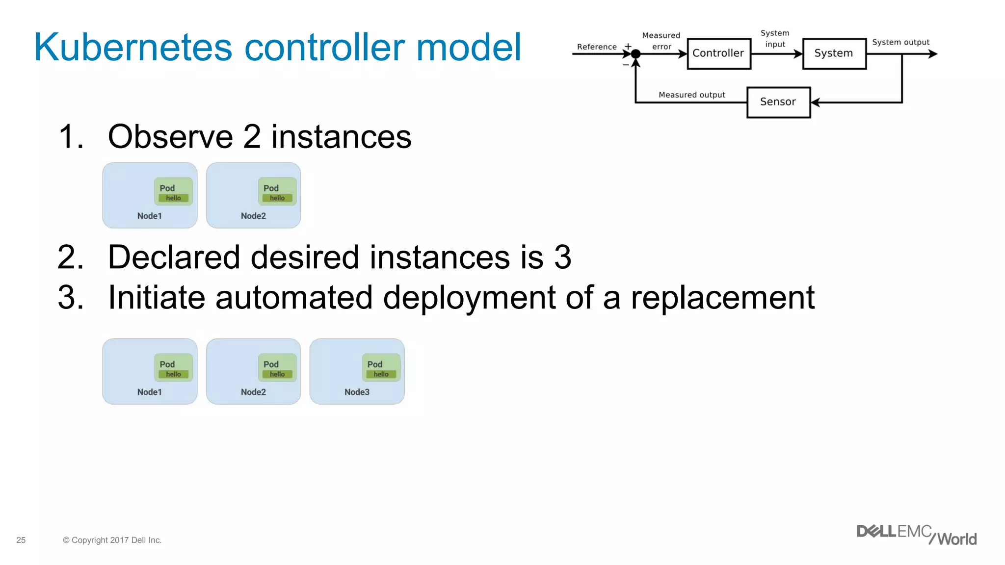 © Copyright 2017 Dell Inc.25
Kubernetes controller model
1. Observe 2 instances
2. Declared desired instances is 3
3. Initiate automated deployment of a replacement
 