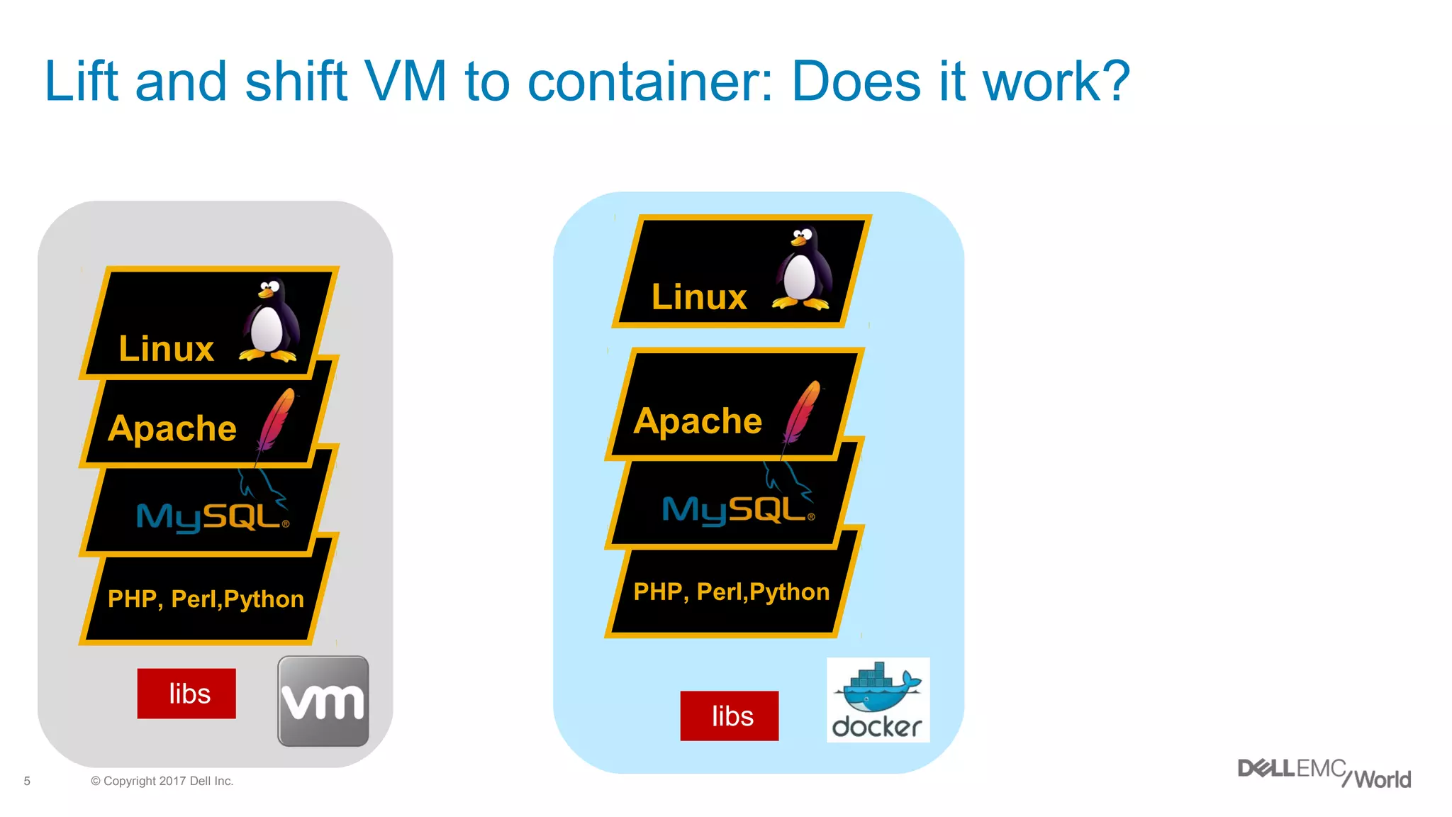 © Copyright 2017 Dell Inc.5
Lift and shift VM to container: Does it work?
Linux
Apache
PHP, Perl,Python
libs
Linux
Apache
PHP, Perl,Python
libs
 