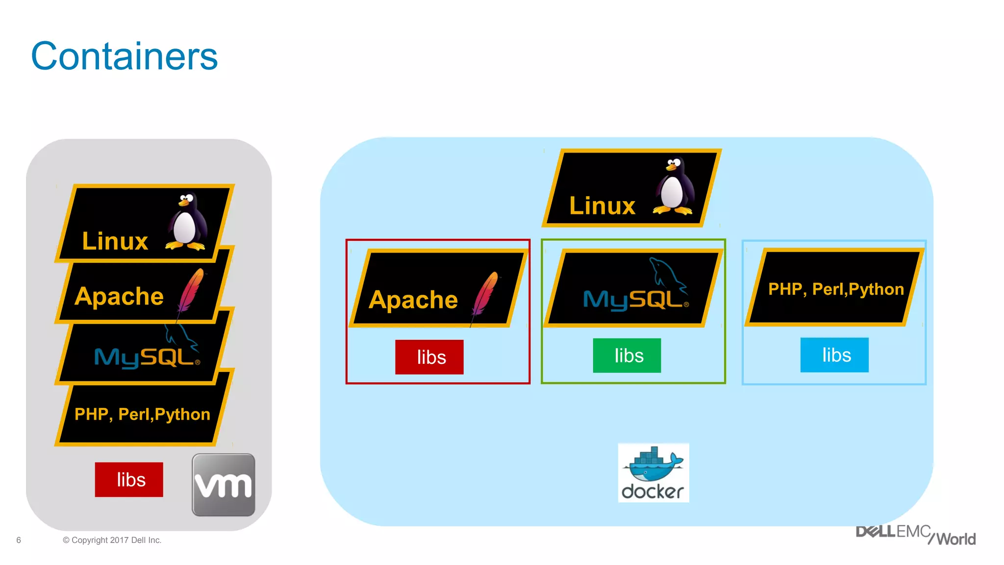 © Copyright 2017 Dell Inc.6
Containers
Linux
Apache
PHP, Perl,Python
libs libs libs
Linux
Apache
PHP, Perl,Python
libs
 