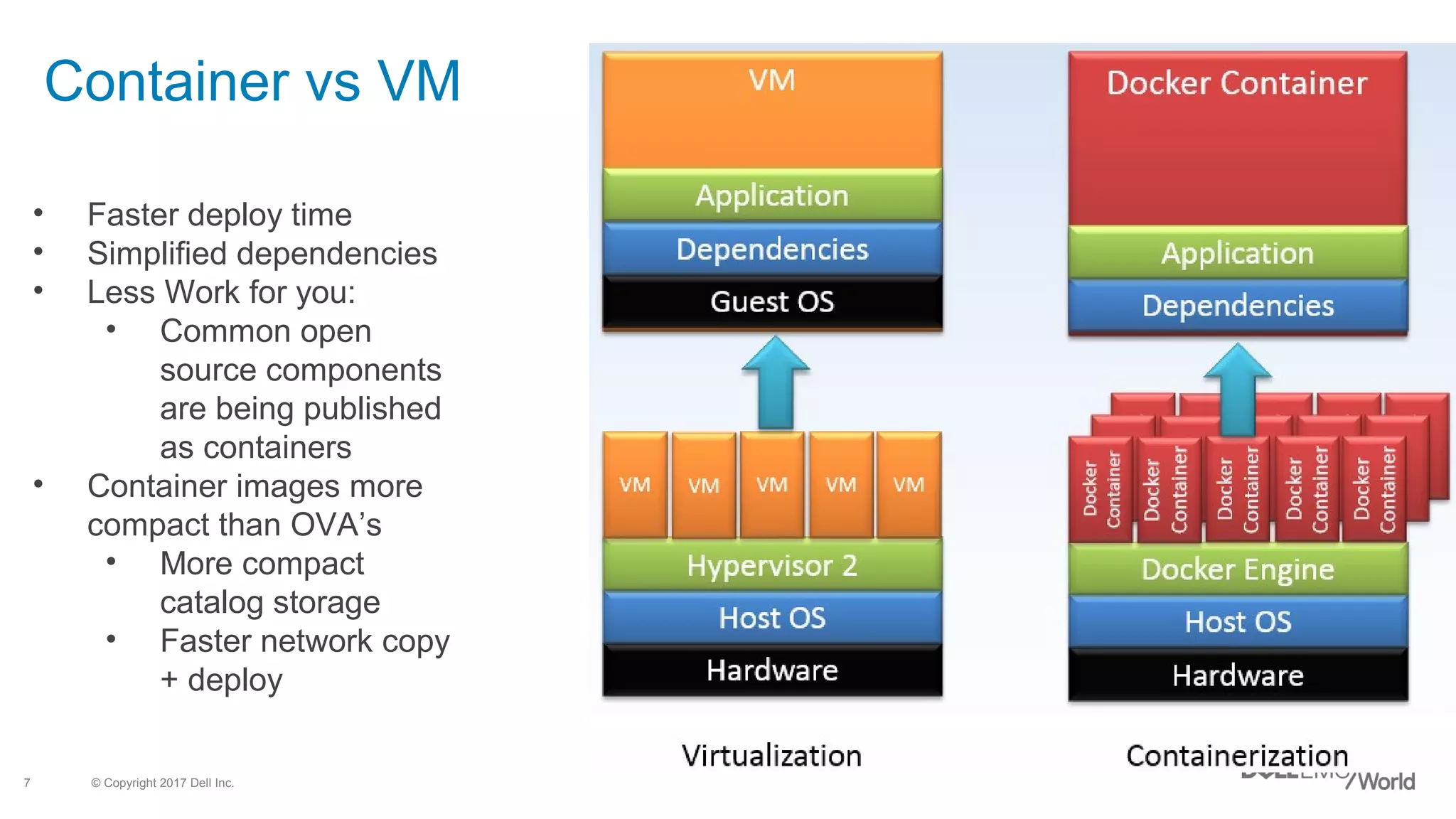 © Copyright 2017 Dell Inc.7
Container vs VM
• Faster deploy time
• Simplified dependencies
• Less Work for you:
• Common open
source components
are being published
as containers
• Container images more
compact than OVA’s
• More compact
catalog storage
• Faster network copy
+ deploy
 