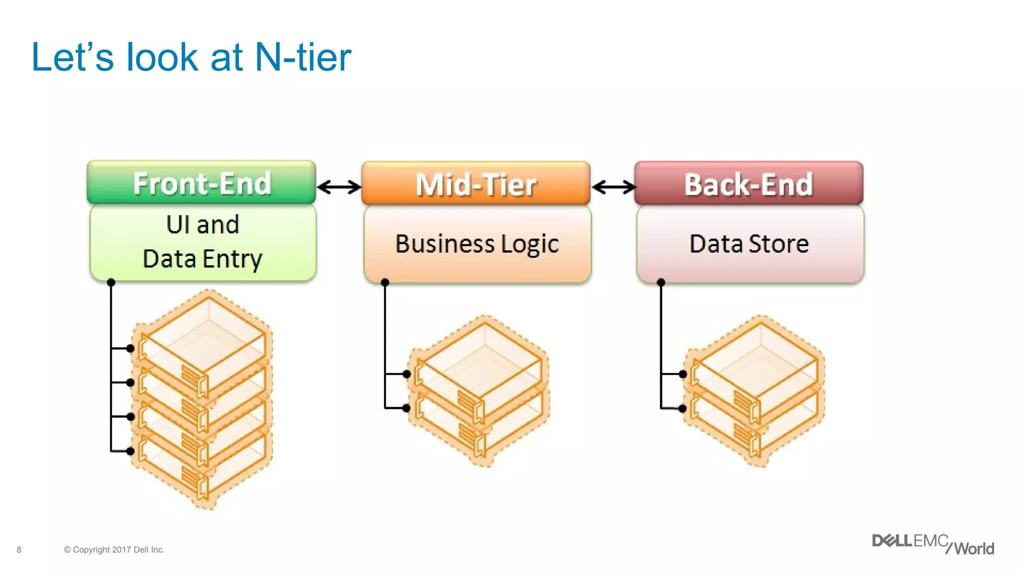 © Copyright 2017 Dell Inc.8
Let’s look at N-tier
 