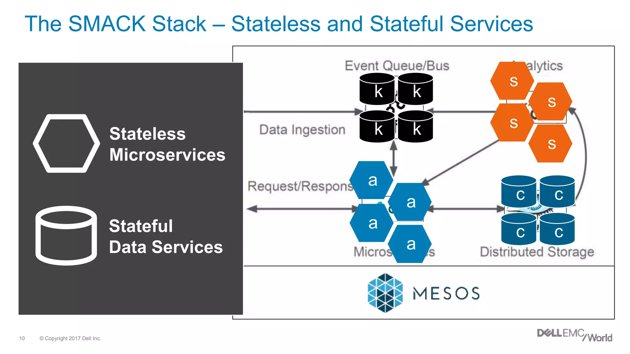 © Copyright 2017 Dell Inc.10
The SMACK Stack – Stateless and Stateful Services
Spark The engine
Mesos The container
Akka The model
Cassandra The storage
Kafka The broker
Stateless
Microservices
Stateful
Data Services
s
s
s
s
a
a
a
a
k k
k k
c c
c c
 