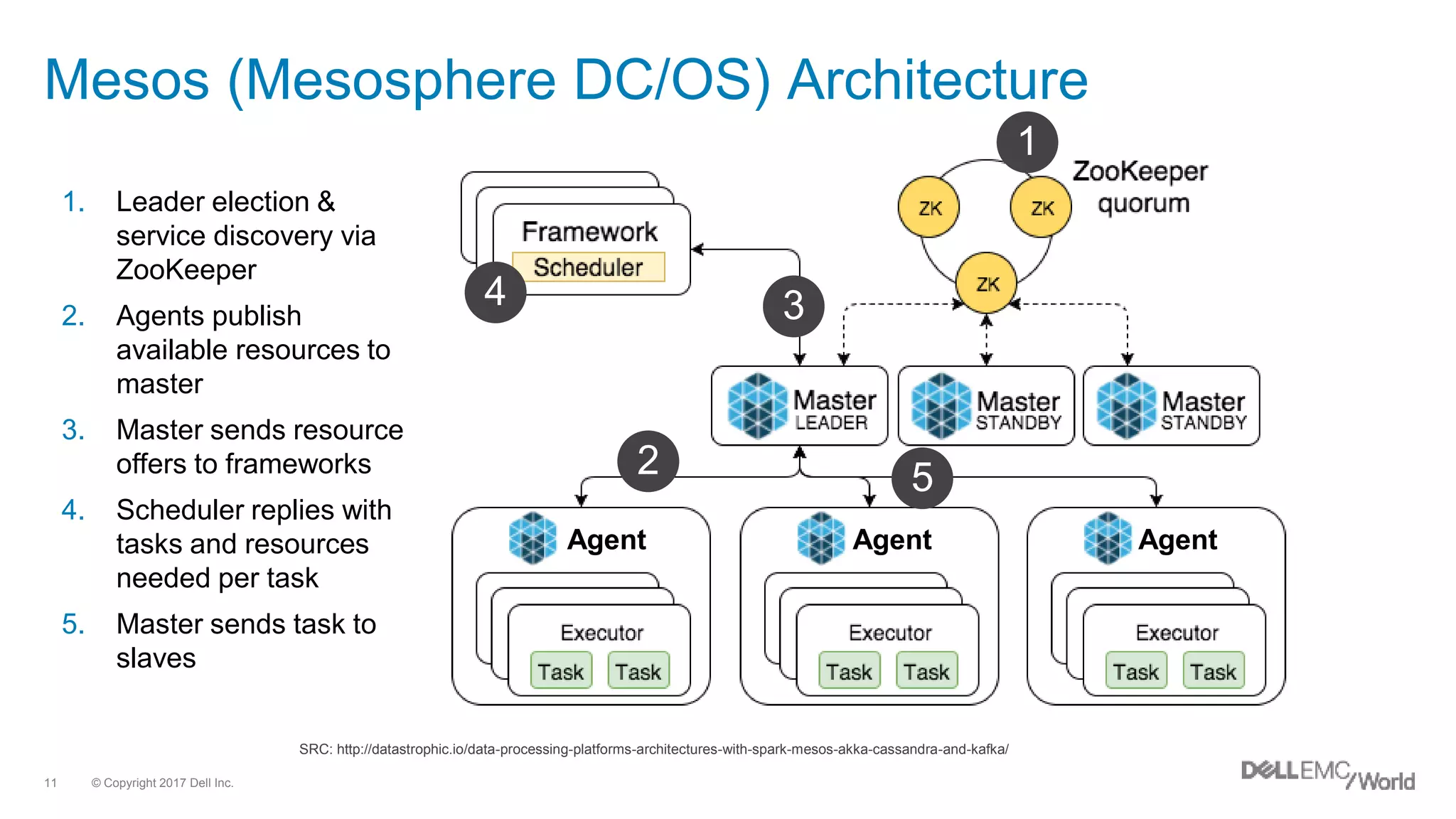 © Copyright 2017 Dell Inc.11
Mesos (Mesosphere DC/OS) Architecture
SRC: http://datastrophic.io/data-processing-platforms-architectures-with-spark-mesos-akka-cassandra-and-kafka/
Agent Agent Agent
1. Leader election &
service discovery via
ZooKeeper
2. Agents publish
available resources to
master
3. Master sends resource
offers to frameworks
4. Scheduler replies with
tasks and resources
needed per task
5. Master sends task to
slaves
1
2
34
5
 