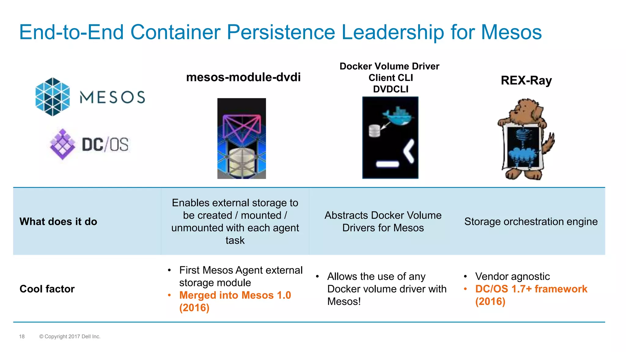 © Copyright 2017 Dell Inc.18
End-to-End Container Persistence Leadership for Mesos
What does it do
Enables external storage to
be created / mounted /
unmounted with each agent
task
Abstracts Docker Volume
Drivers for Mesos
Storage orchestration engine
Cool factor
• First Mesos Agent external
storage module
• Merged into Mesos 1.0
(2016)
• Allows the use of any
Docker volume driver with
Mesos!
• Vendor agnostic
• DC/OS 1.7+ framework
(2016)
mesos-module-dvdi
Docker Volume Driver
Client CLI
DVDCLI
REX-Ray
 