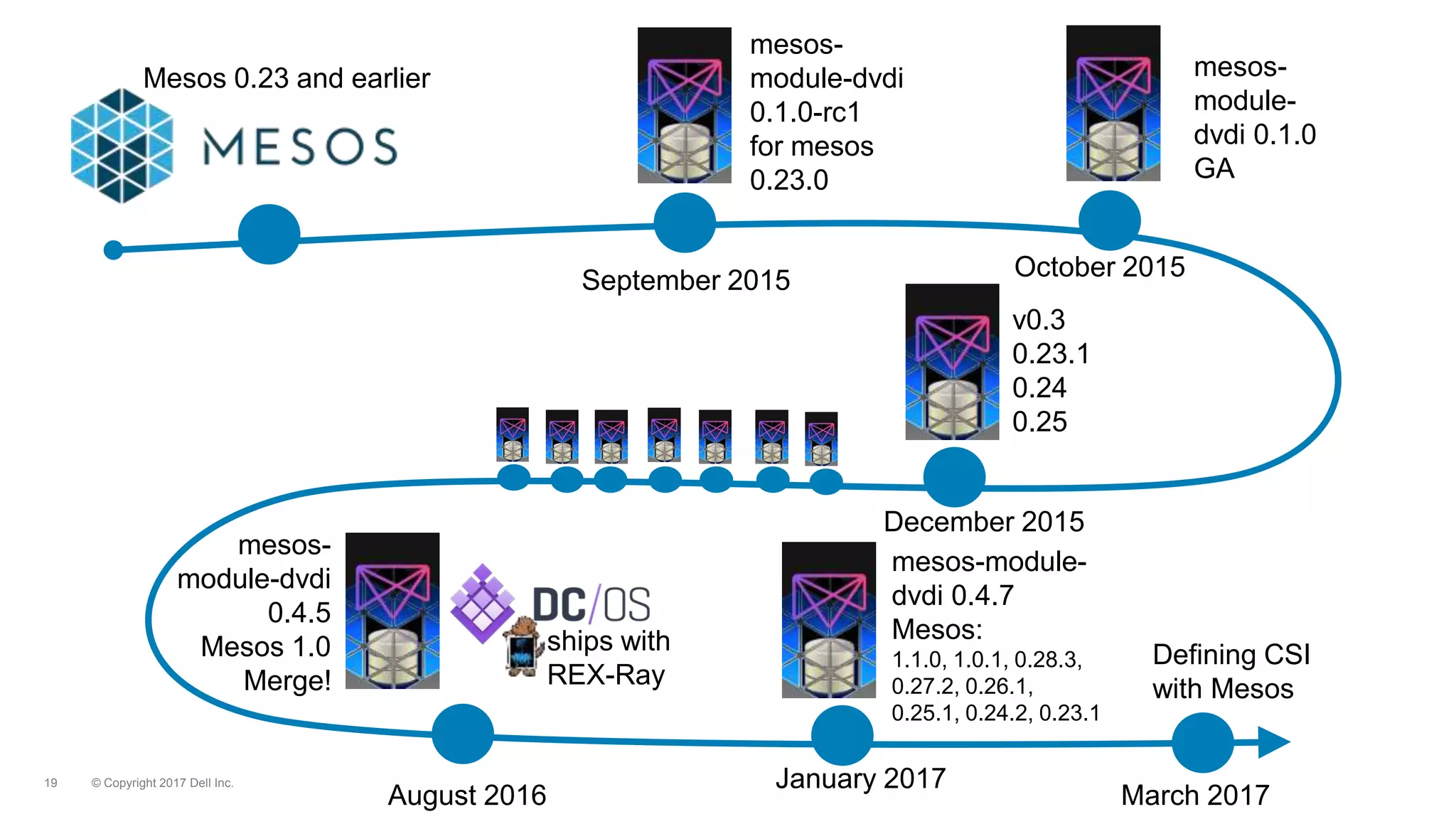 © Copyright 2017 Dell Inc.19
Mesos 0.23 and earlier
mesos-
module-dvdi
0.1.0-rc1
for mesos
0.23.0
September 2015 October 2015
mesos-
module-
dvdi 0.1.0
GA
v0.3
0.23.1
0.24
0.25
December 2015
August 2016
mesos-
module-dvdi
0.4.5
Mesos 1.0
Merge!
mesos-module-
dvdi 0.4.7
Mesos:
1.1.0, 1.0.1, 0.28.3,
0.27.2, 0.26.1,
0.25.1, 0.24.2, 0.23.1
January 2017
ships with
REX-Ray
March 2017
Defining CSI
with Mesos
 