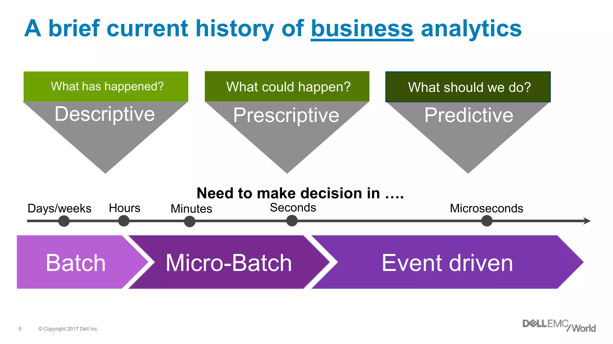 © Copyright 2017 Dell Inc.5
What has happened? What could happen? What should we do?
Batch Micro-Batch Event driven
A brief current history of business analytics
Days/weeks Hours Minutes Seconds Microseconds
Need to make decision in ….
Descriptive Prescriptive Predictive
 
