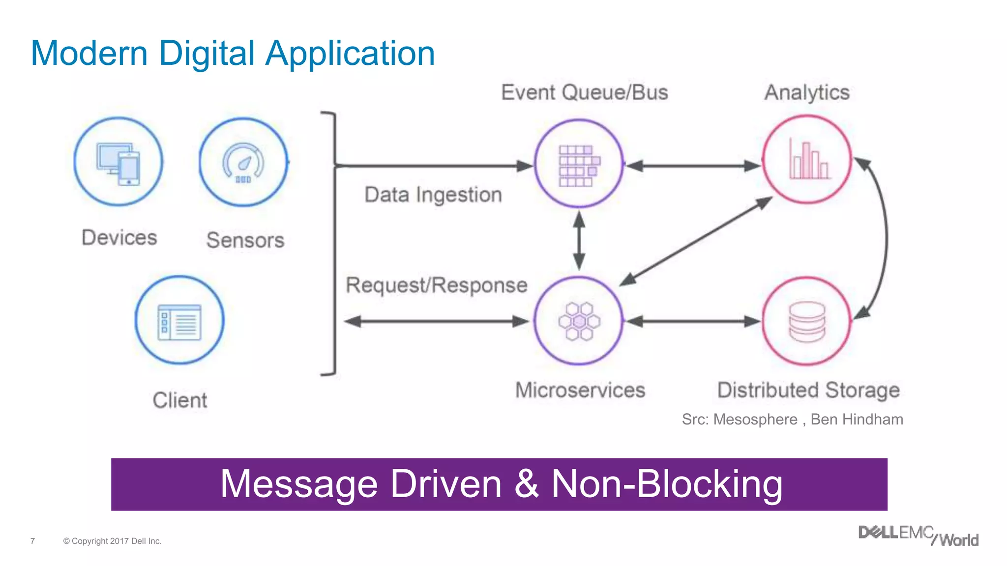 © Copyright 2017 Dell Inc.7
Modern Digital Application
Src: Mesosphere , Ben Hindham
Message Driven & Non-Blocking
 