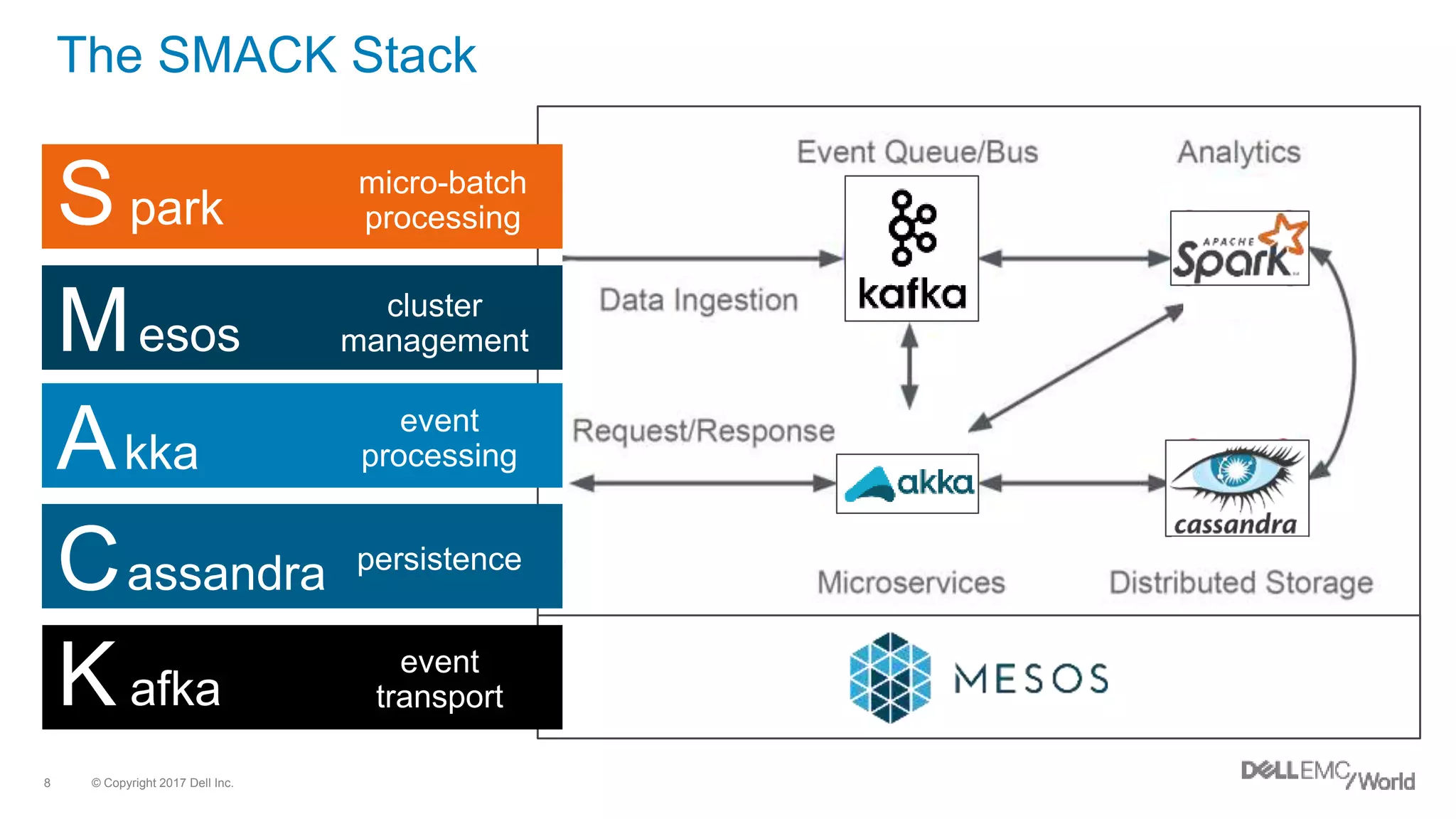 © Copyright 2017 Dell Inc.8
The SMACK Stack
Spark
micro-batch
processing
Mesos
cluster
management
Akka
event
processing
Cassandra persistence
Kafka
event
transport
 