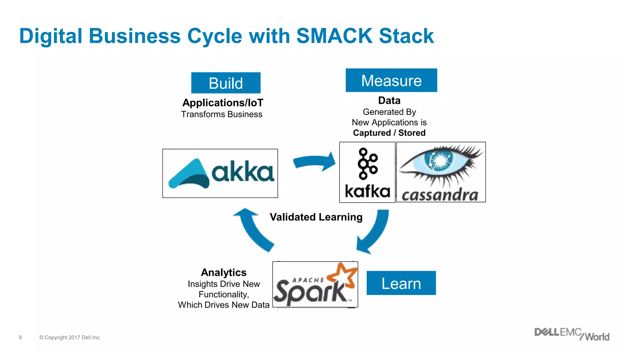 © Copyright 2017 Dell Inc.9
Digital Business Cycle with SMACK Stack
Applications/IoT
Transforms Business
Build
Data
Generated By
New Applications is
Captured / Stored
Measure
Analytics
Insights Drive New
Functionality,
Which Drives New Data
Learn
Validated Learning
 