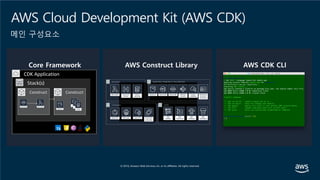 AWS Cloud Development Kit (AWS CDK)
AWS Construct Library
Framework CLI
CDK Application
Stack(s)
ConstructConstruct
Core Framework AWS CDK CLI
Serverless
Containers CI/CD
Application Integration / Foundational
Autoscaling
메인 구성요소
 