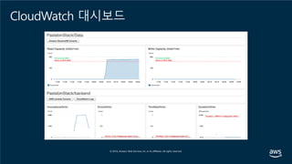CloudWatch 대시보드
 