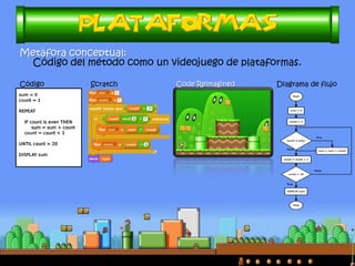 Metáfora conceptual:
Código del método como un videojuego de plataformas.
Código Scratch Code Reimagined Diagrama de flujo
 