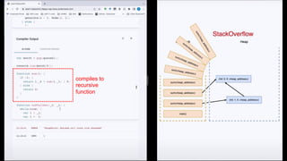 compiles to
recursive
function
 