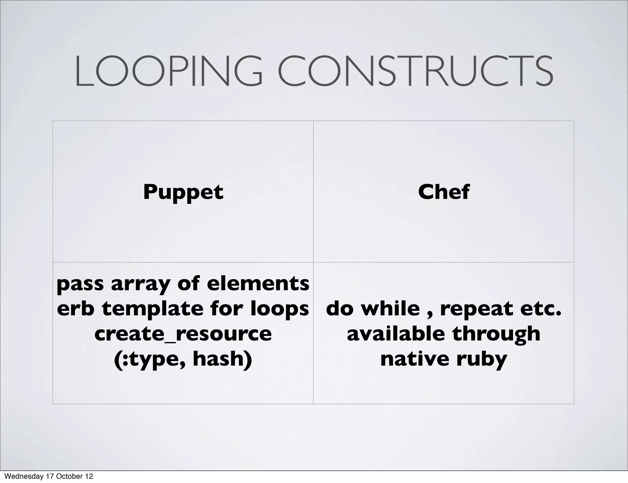LOOPING CONSTRUCTS

                          Puppet             Chef



             pass array of elements
             erb template for loops do while , repeat etc.
                create_resource      available through
                  (:type, hash)         native ruby




Wednesday 17 October 12
 
