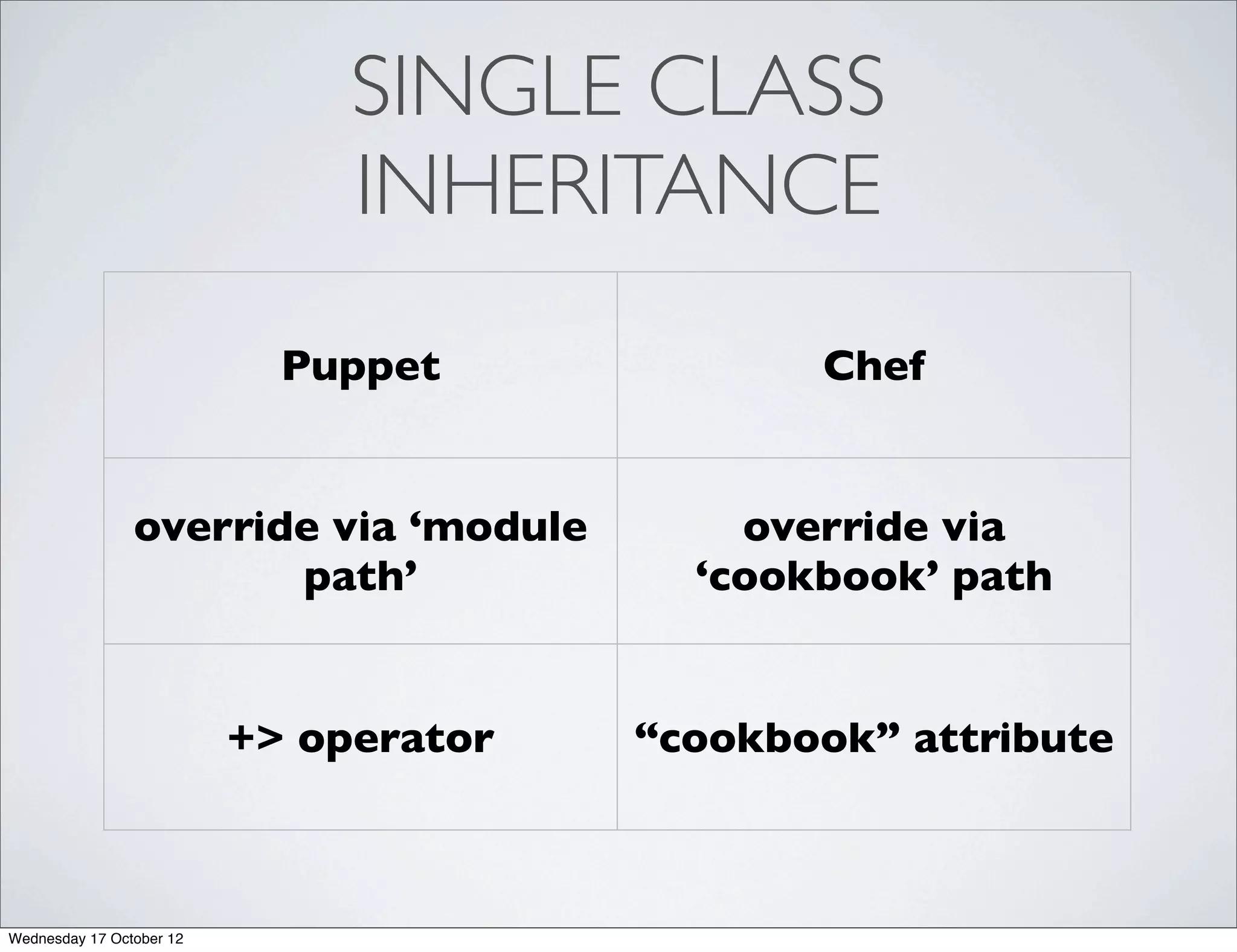 SINGLE CLASS
                               INHERITANCE
                            Puppet             Chef


                override via ‘module        override via
                       path’              ‘cookbook’ path


                          +> operator   “cookbook” attribute



Wednesday 17 October 12
 