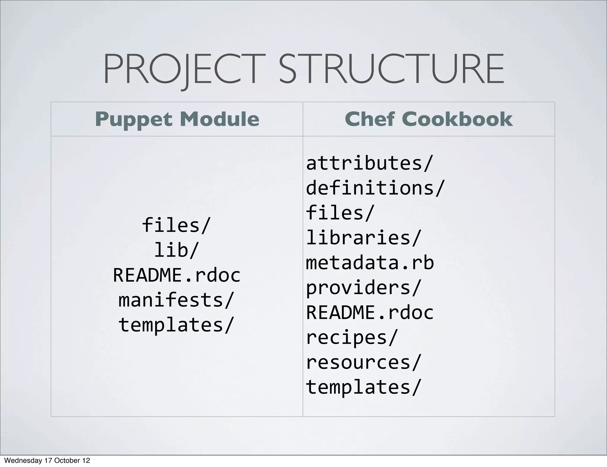 PROJECT STRUCTURE
                          Puppet Module      Chef Cookbook

                                          attributes/
                                          definitions/
                                          files/
                              files/
                                          libraries/
                               lib/
                                          metadata.rb
                           README.rdoc
                                          providers/
                            manifests/
                                          README.rdoc
                            templates/
                                          recipes/
                                          resources/
                                          templates/


Wednesday 17 October 12
 