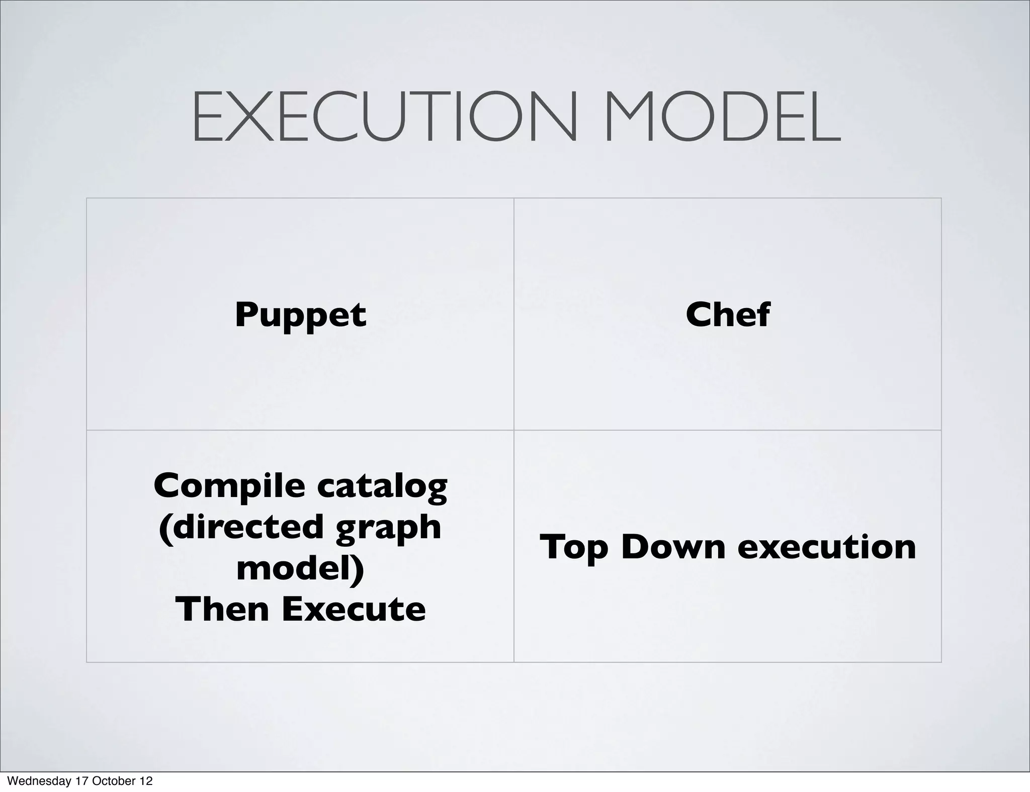 EXECUTION MODEL

                              Puppet              Chef



                          Compile catalog
                          (directed graph
                                            Top Down execution
                               model)
                           Then Execute



Wednesday 17 October 12
 