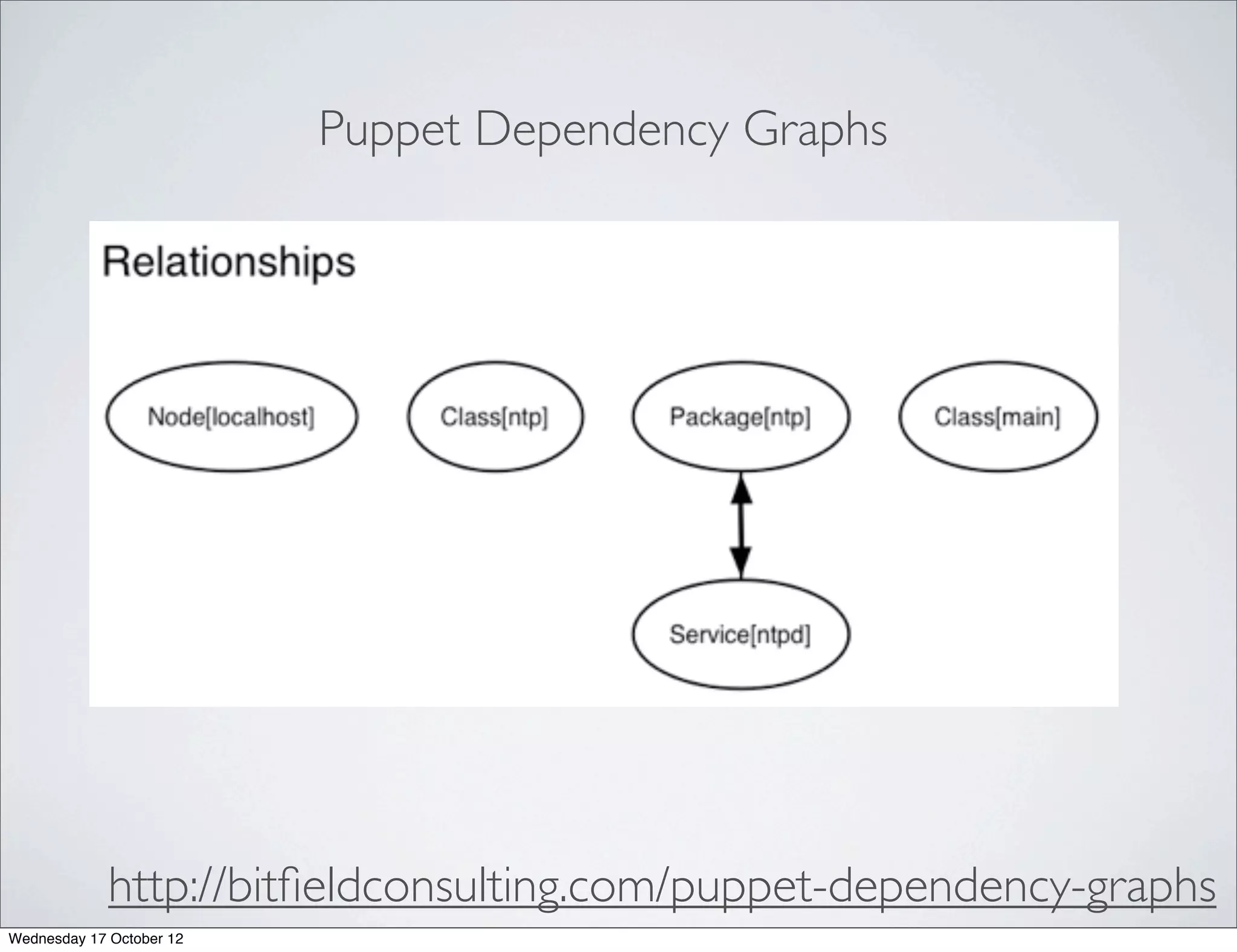 Puppet Dependency Graphs




             http://bitﬁeldconsulting.com/puppet-dependency-graphs
Wednesday 17 October 12
 