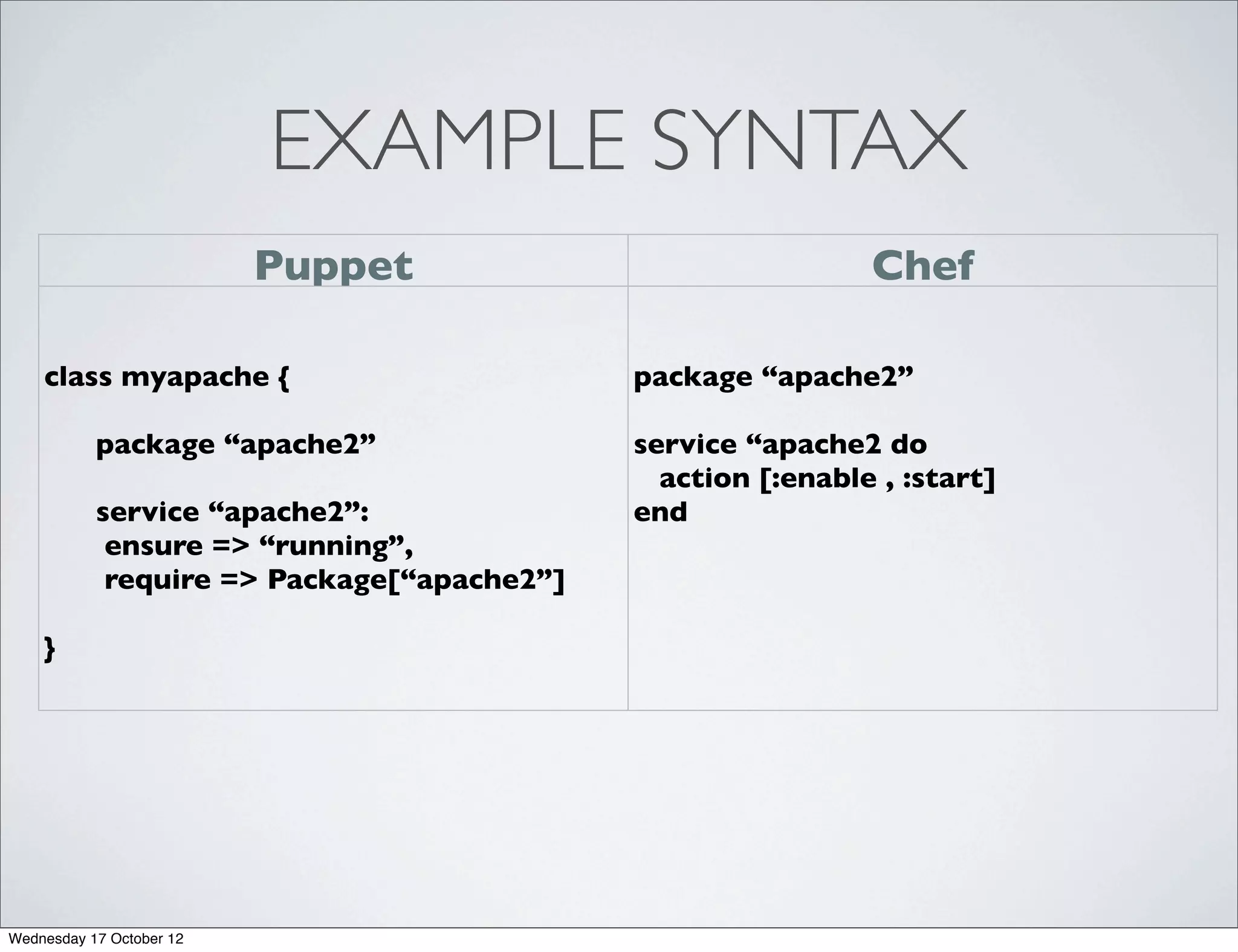EXAMPLE SYNTAX
                          Puppet                             Chef

    class myapache {                        package “apache2”

           package “apache2”                service “apache2 do
                                              action [:enable , :start]
           service “apache2”:               end
            ensure => “running”,
            require => Package[“apache2”]

    }




Wednesday 17 October 12
 