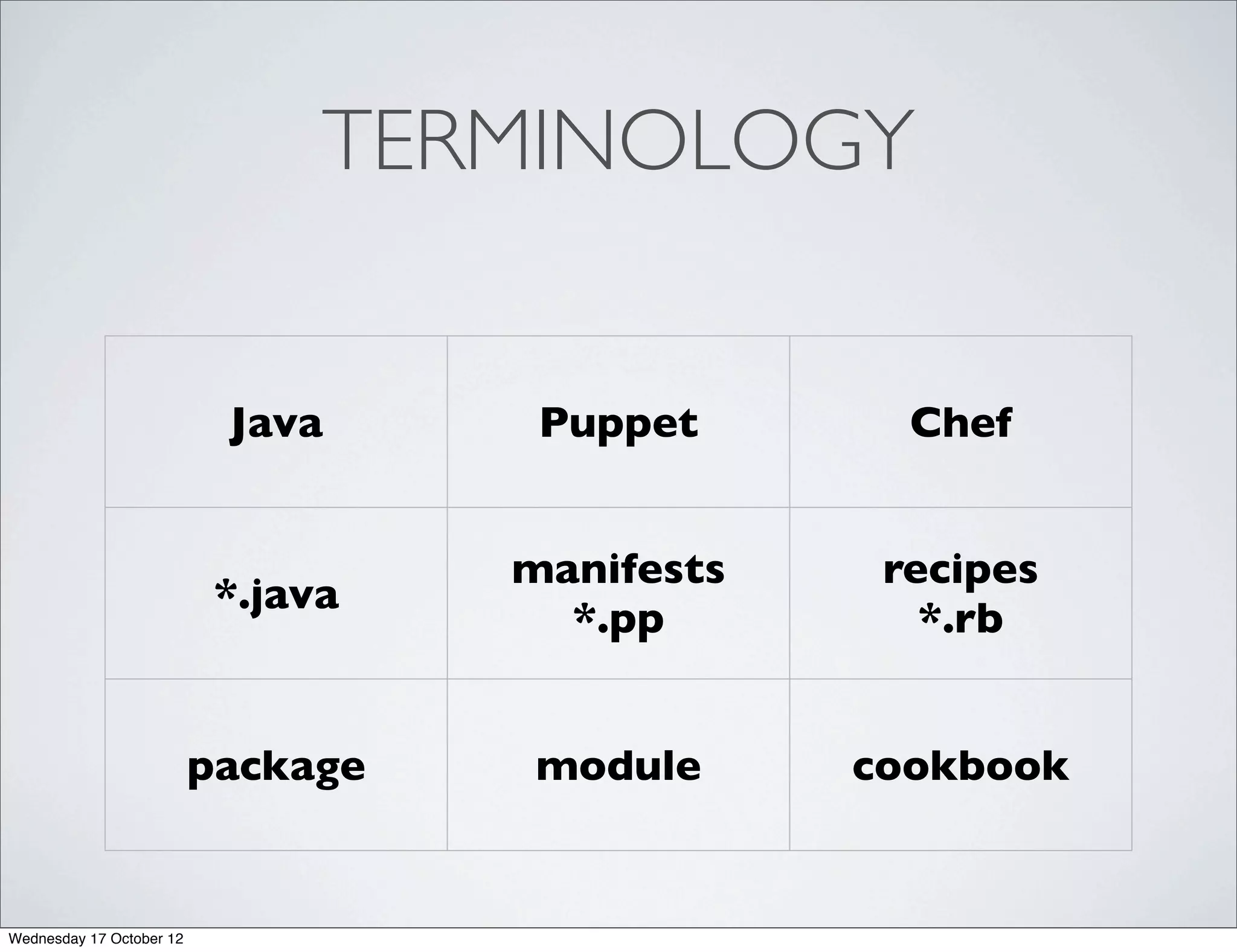TERMINOLOGY


                           Java      Puppet       Chef


                                    manifests    recipes
                           *.java
                                      *.pp         *.rb


                          package    module     cookbook


Wednesday 17 October 12
 