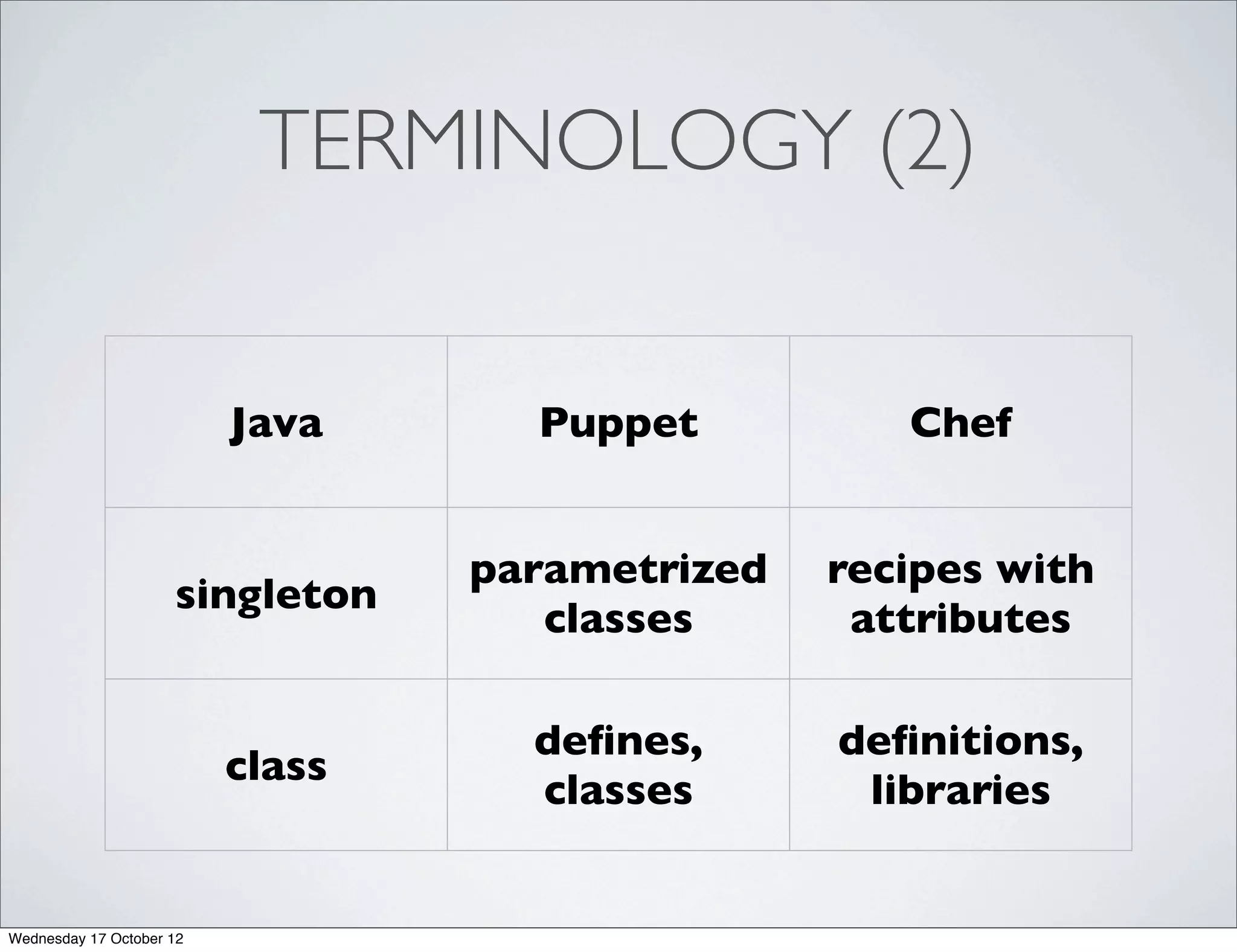 TERMINOLOGY (2)


                          Java      Puppet          Chef


                                  parametrized   recipes with
                     singleton
                                     classes      attributes

                                    deﬁnes,      deﬁnitions,
                          class
                                    classes       libraries


Wednesday 17 October 12
 