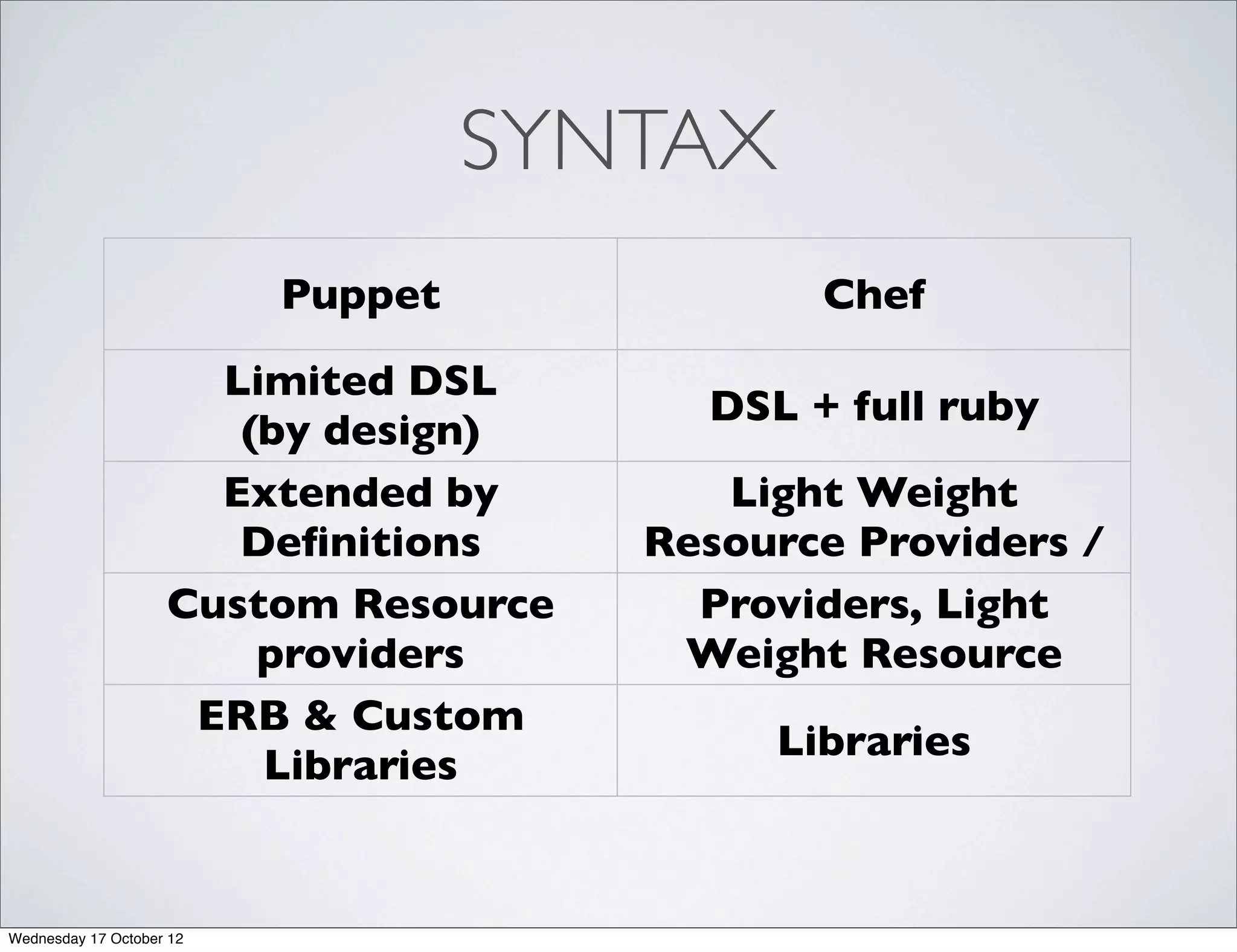 SYNTAX
                          Puppet             Chef
                      Limited DSL
                                        DSL + full ruby
                       (by design)
                      Extended by        Light Weight
                       Deﬁnitions     Resource Providers /
                    Custom Resource       Deﬁnitions
                                        Providers, Light
                        providers      Weight Resource
                     ERB & Custom          Providers
                                           Libraries
                        Libraries


Wednesday 17 October 12
 