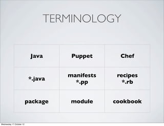 TERMINOLOGY


                           Java      Puppet       Chef


                                    manifests    re...