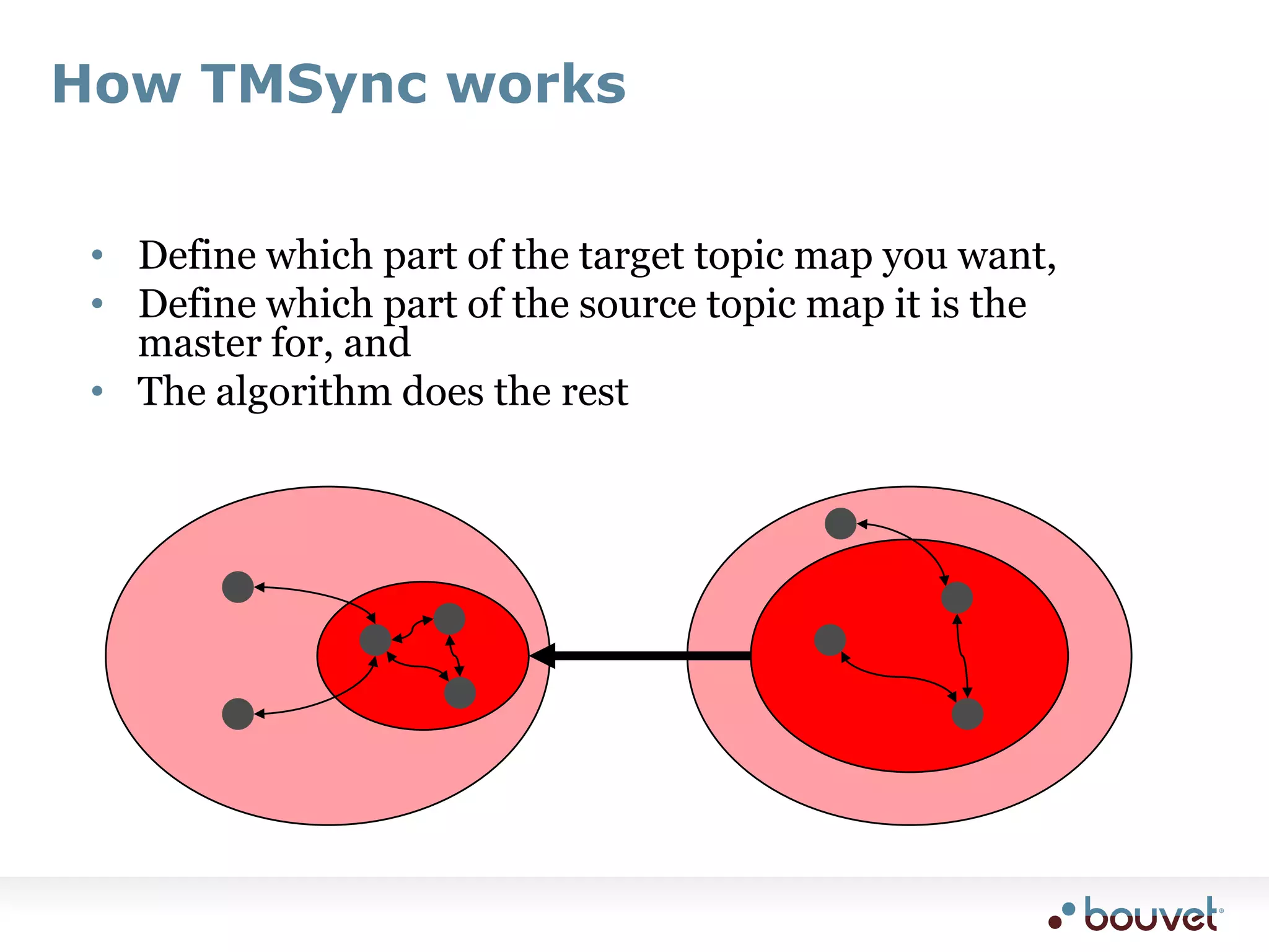 If the source is not a topic mapTMSyncconvert.xsltSimply do a normal one-time conversionlet TMSync do the update for youIn other words, TMSync reduces the update problem to a conversion problemsource.xml