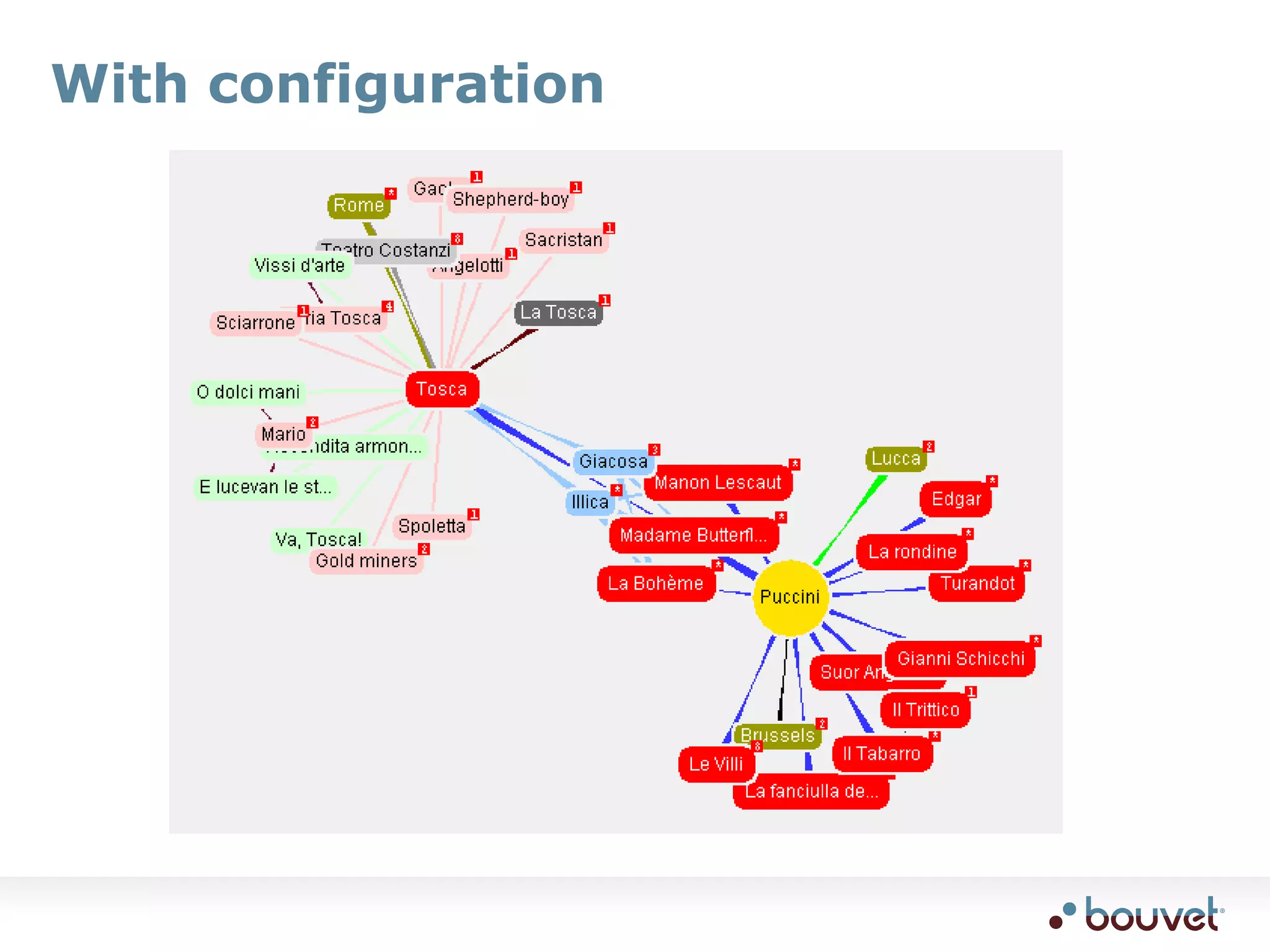The VizigatorThe Vizigator uses TMRAPthe Vizlet runs in the browser (on the client)a fragment of the topic map is downloaded from the serverthe fragment is grown as neededServerTMRAP