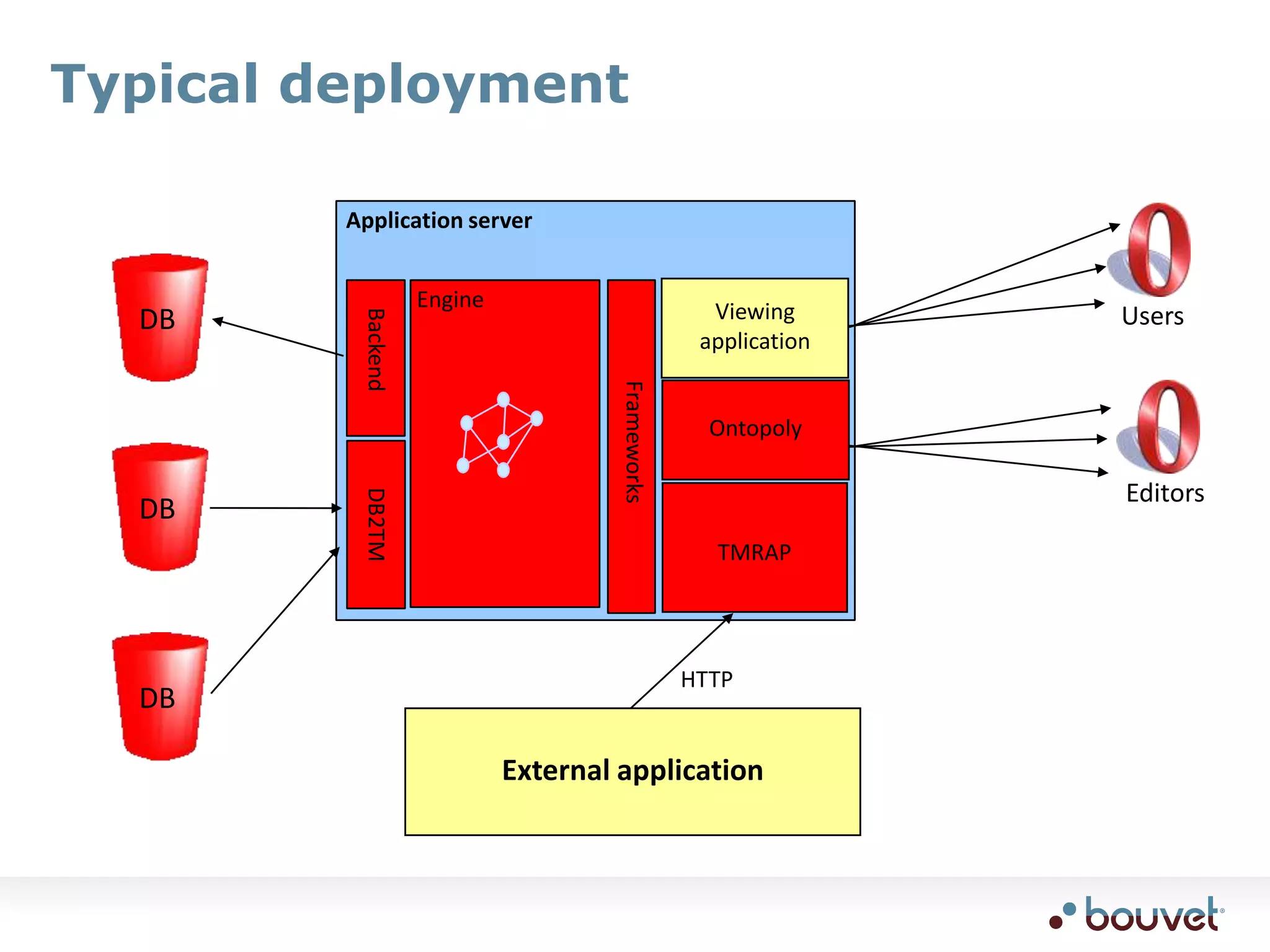 CMS integrationThe best way to add content functionality to Ontopiathe world doesn’t need another CMSbetter to reuse those which already existSo far two integrations existEscenicOfficeNet Knowledge Portalmore are being worked on