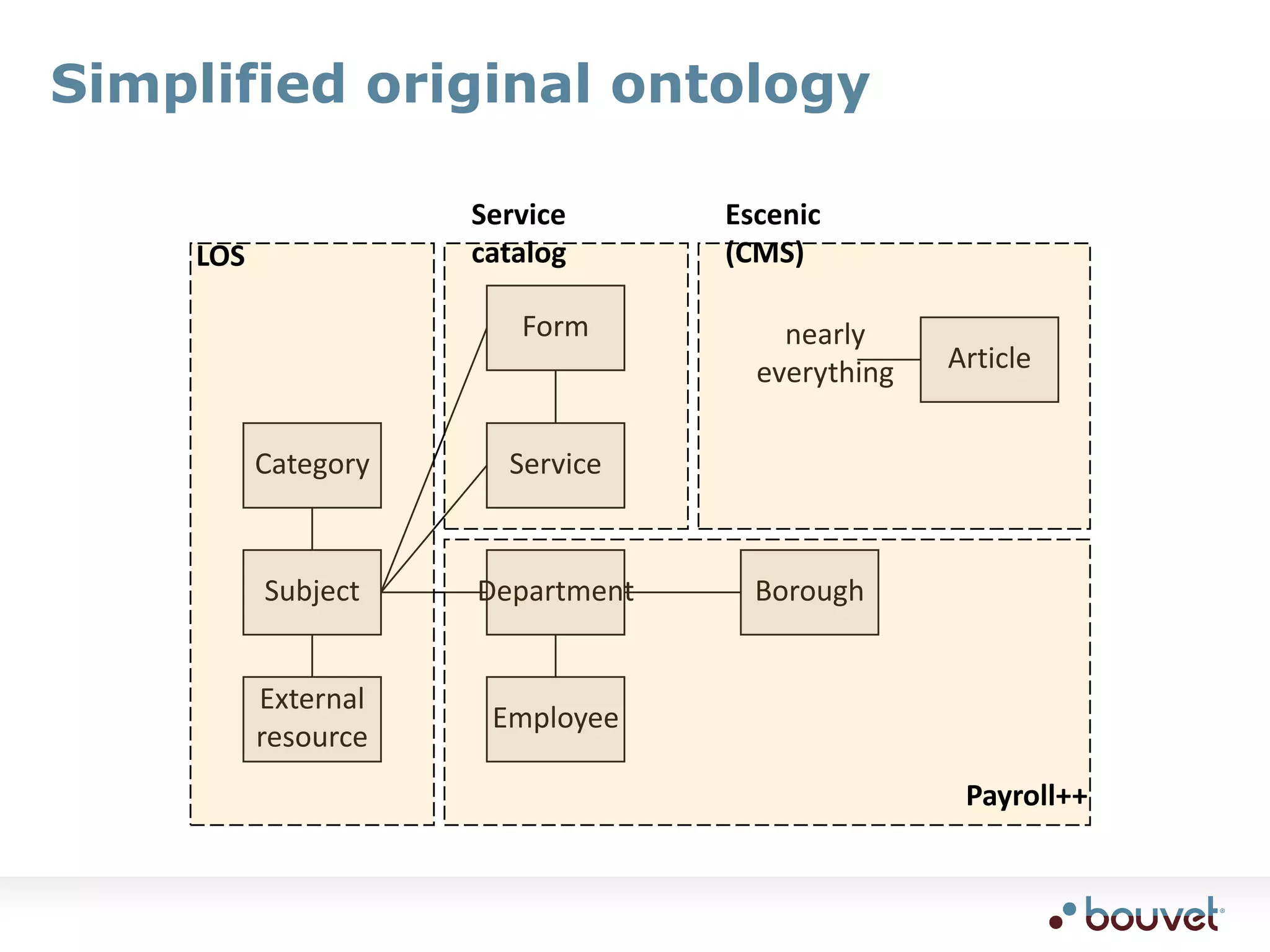 Simplified original ontologyService catalogEscenic (CMS)LOSFormArticlenearlyeverythingCategoryServiceSubjectDepartmentBoroughExternalresourceEmployeePayroll++