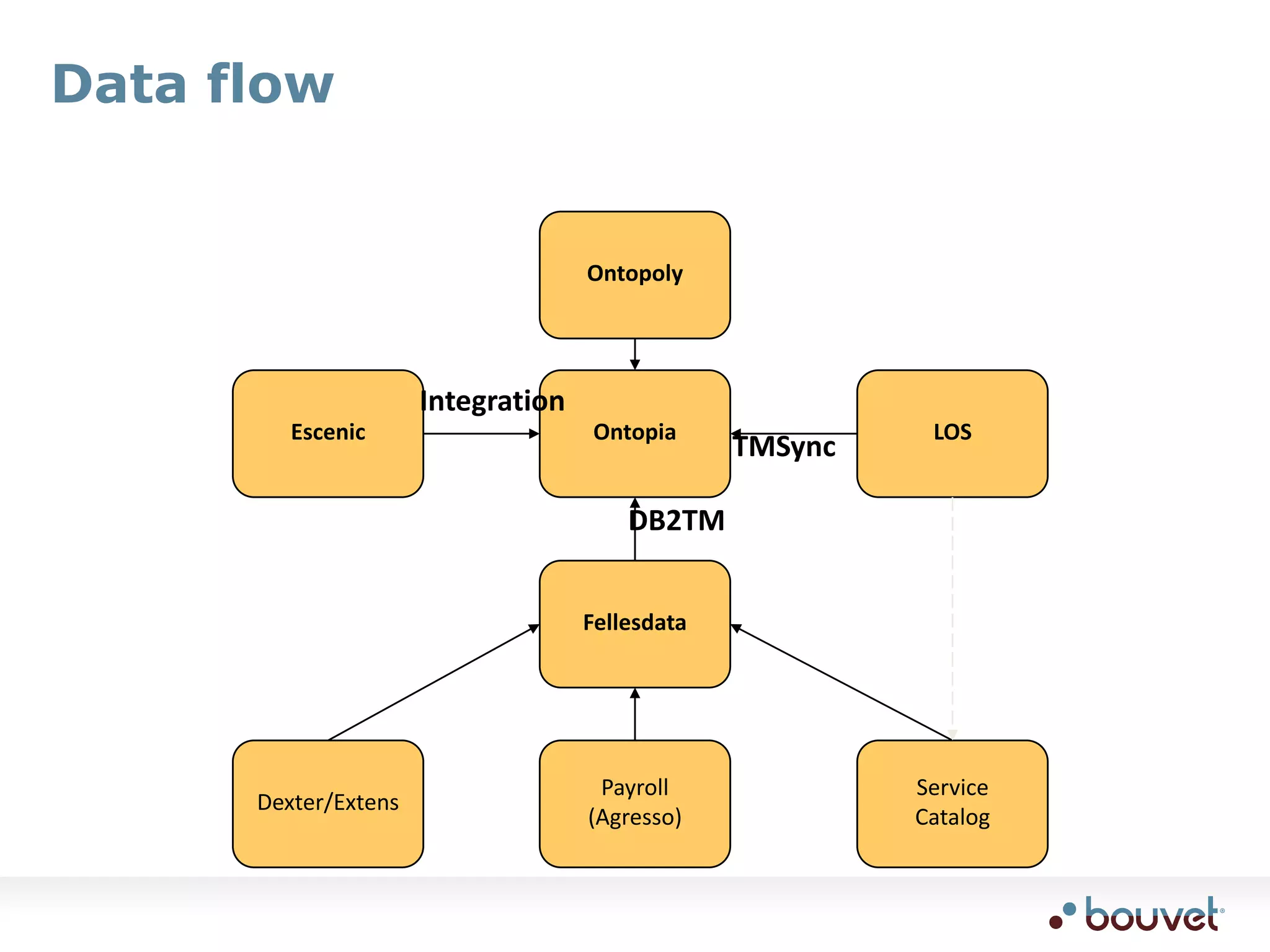Data flowOntopolyOntopiaEscenicLOSIntegrationTMSyncDB2TMFellesdataPayroll(Agresso)Dexter/ExtensServiceCatalog