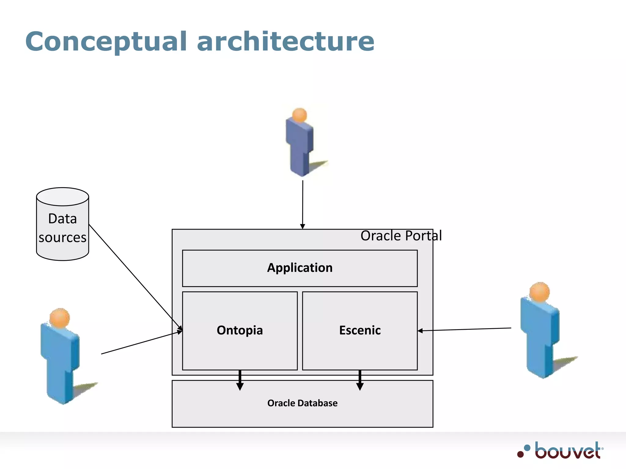 Conceptual architectureDatasourcesOracle PortalApplicationOntopiaEscenicOracle Database