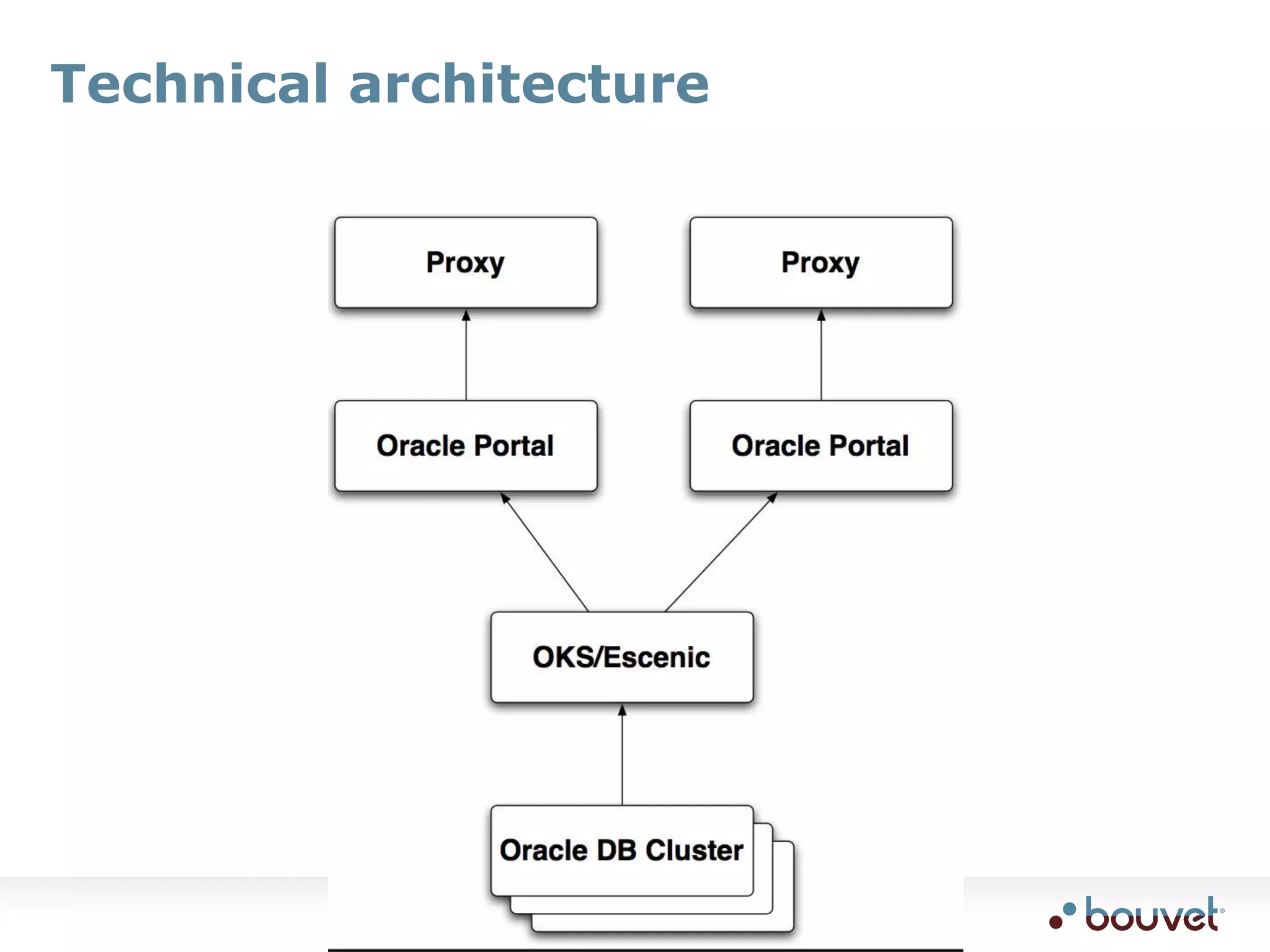 Technical architecture
