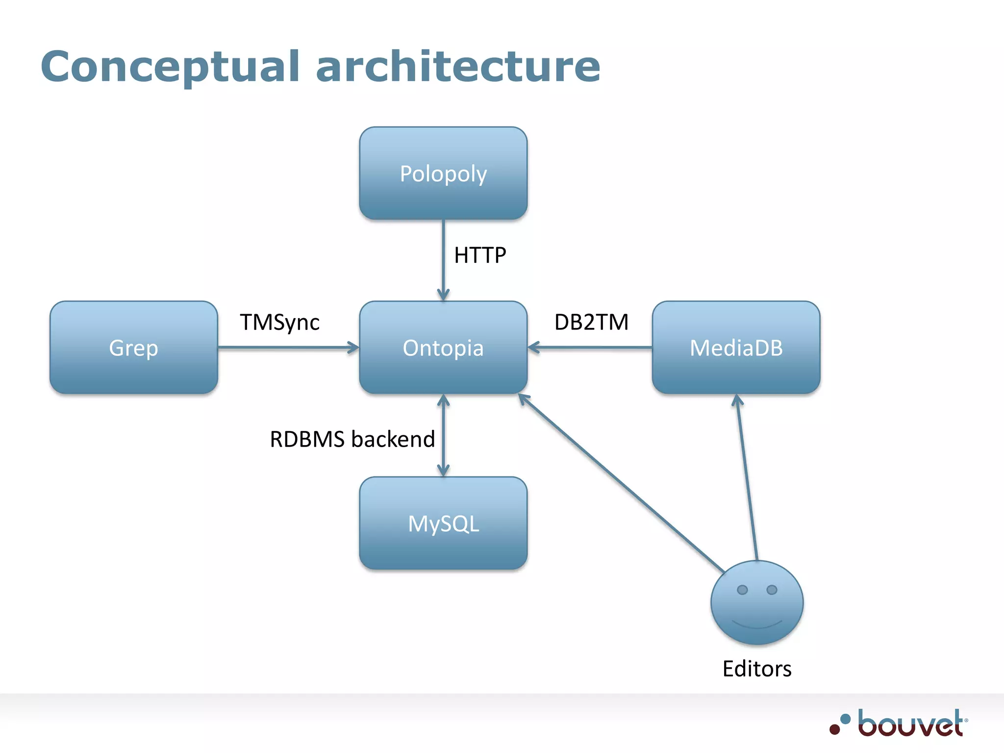 Conceptual architecturePolopolyHTTPOntopiaMediaDBGrepDB2TMTMSyncRDBMS backendMySQLEditors