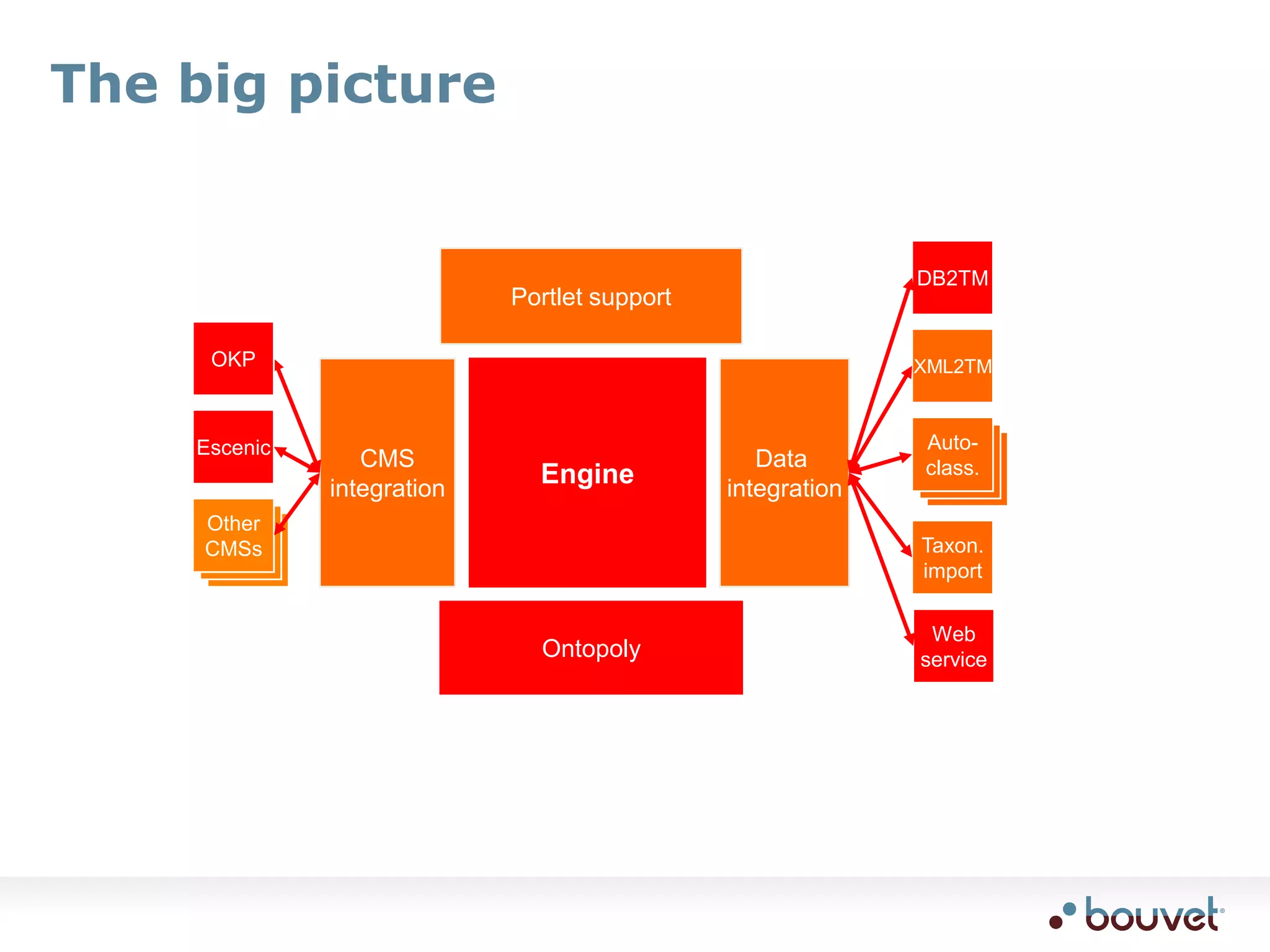 The big pictureAuto-class.A.N.otherA.N.otherOtherCMSsA.N.otherA.N.otherDB2TMPortlet supportOKPXML2TMEngineCMSintegrationData integrationEscenicTaxon.importOntopolyWebservice