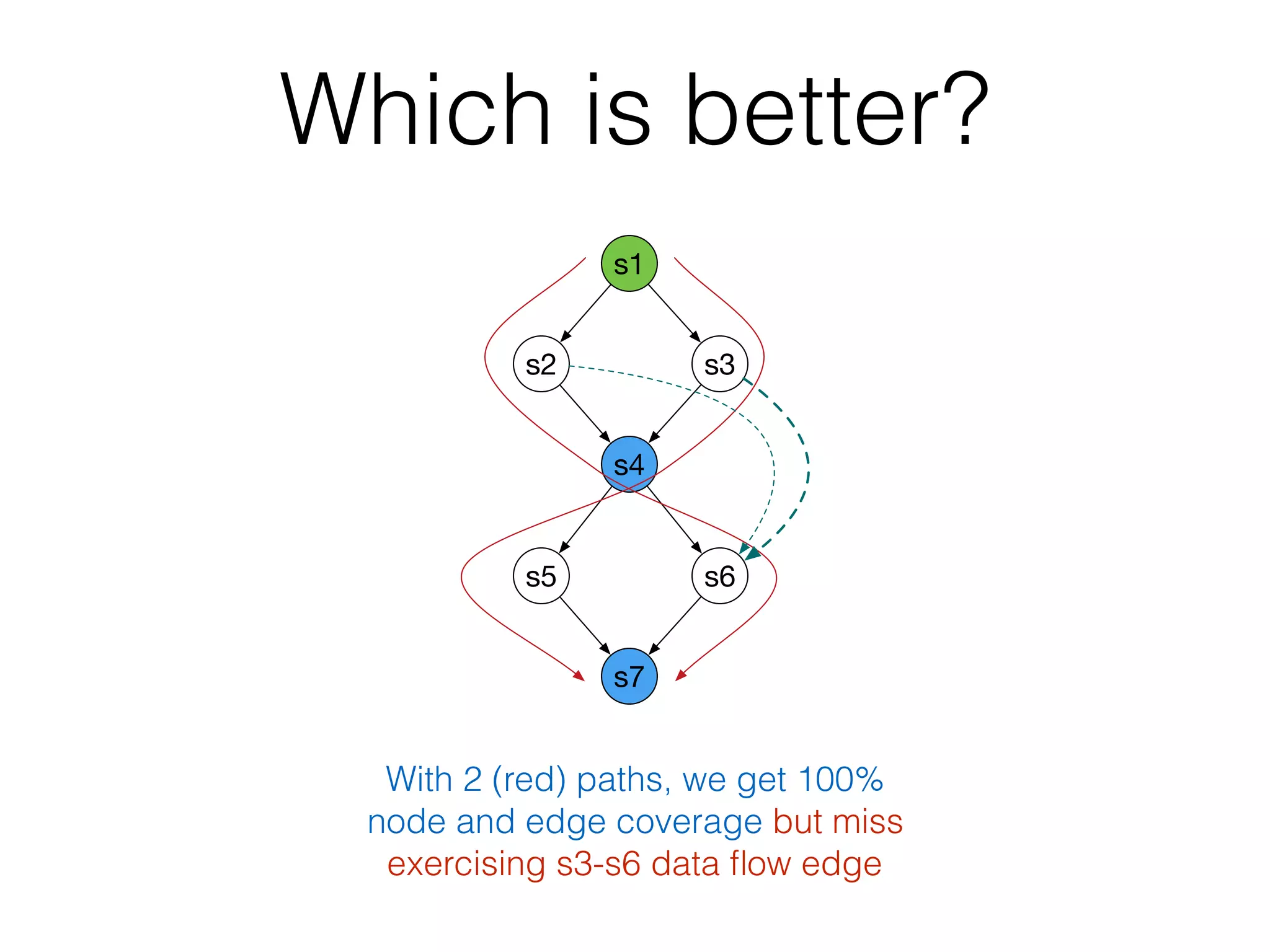 Which is better?
With 2 (red) paths, we get 100%
node and edge coverage but miss
exercising s3-s6 data ﬂow edge
s1
s3s2
s4
s6s5
s7
 