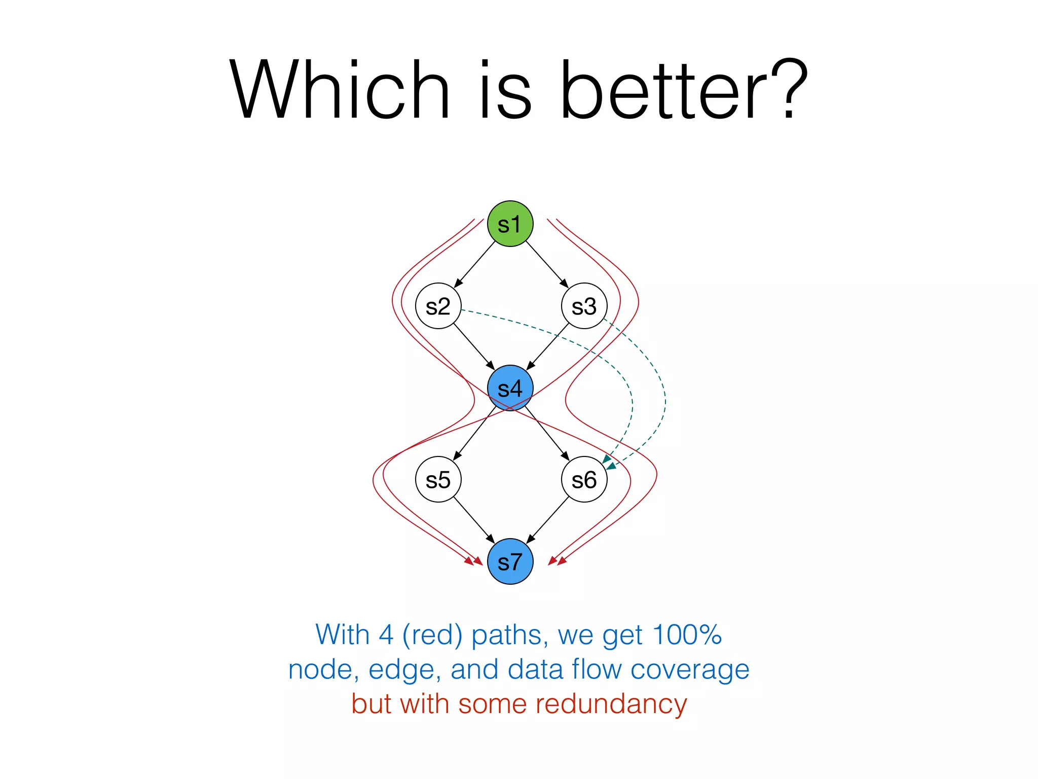 Which is better?
s1
s3s2
s4
s6s5
s7
With 4 (red) paths, we get 100%
node, edge, and data ﬂow coverage
but with some redundancy
 