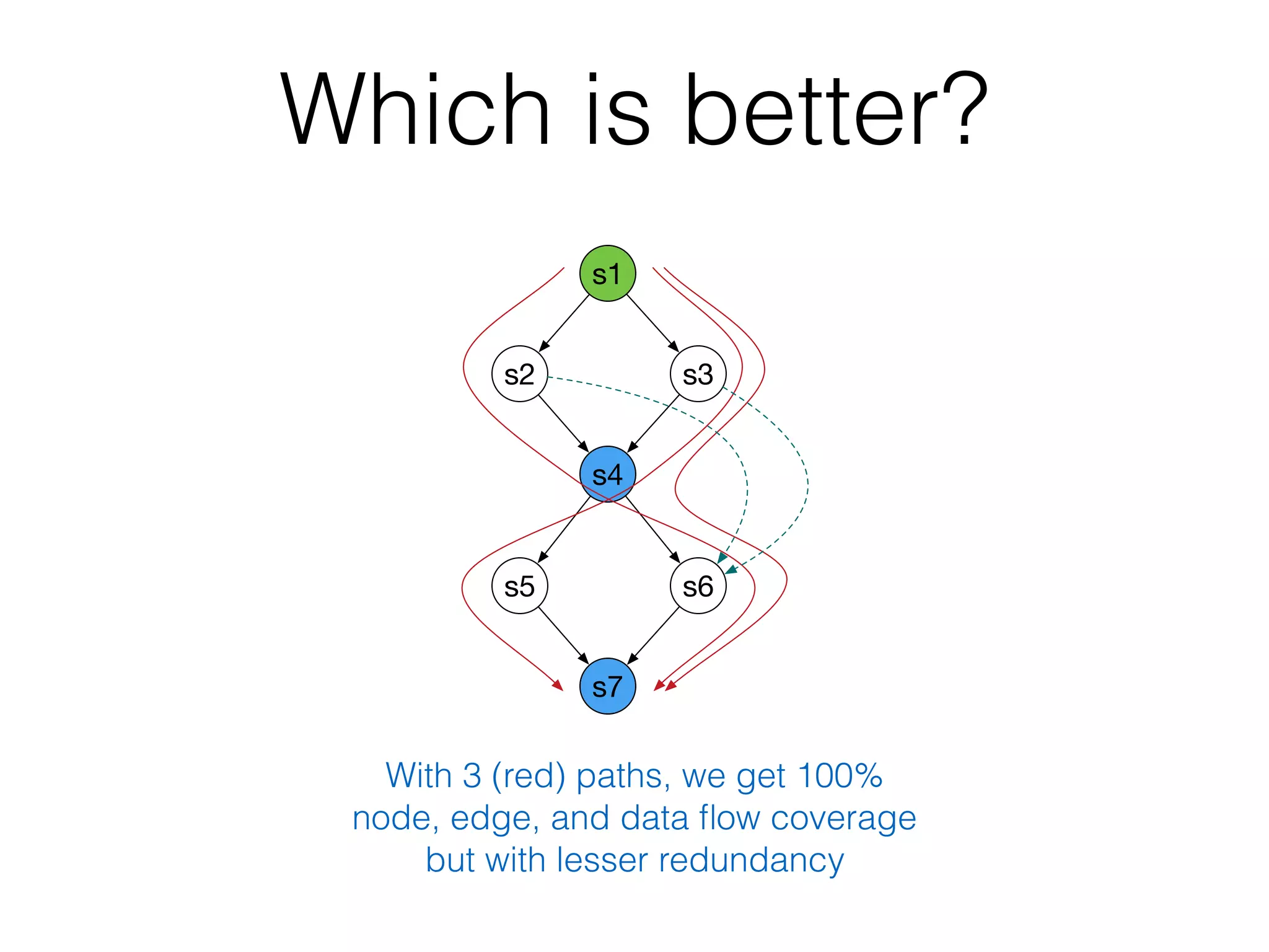 Which is better?
s1
s3s2
s4
s6s5
s7
With 3 (red) paths, we get 100%
node, edge, and data ﬂow coverage
but with lesser redundancy
 