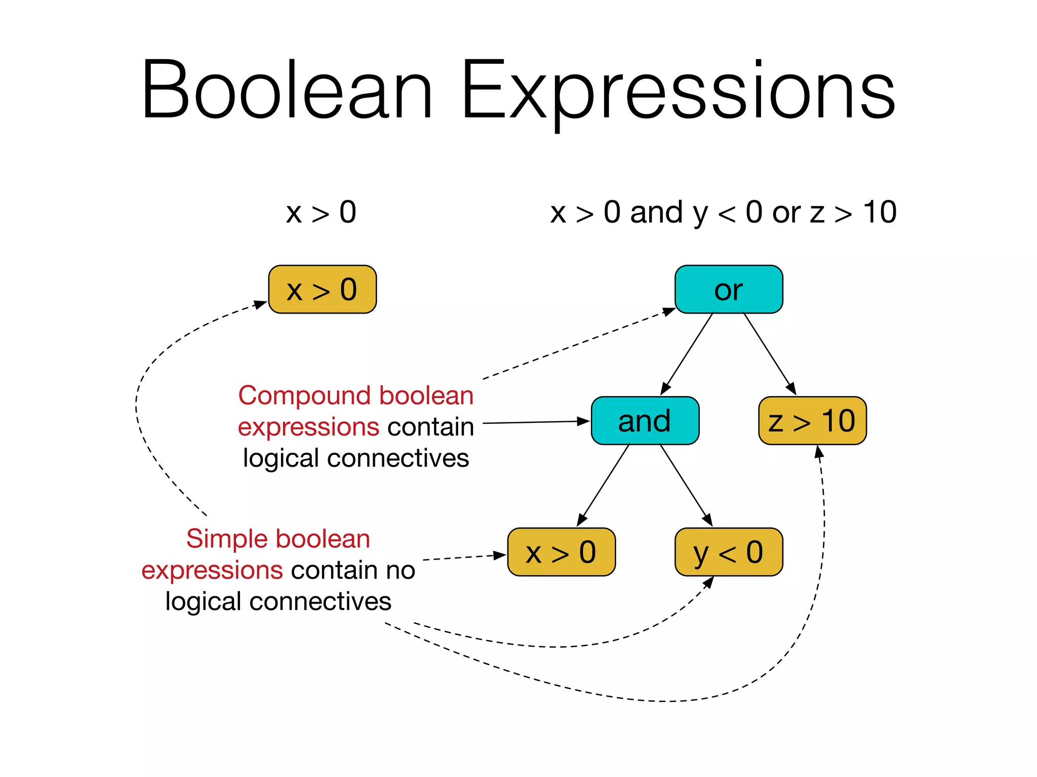 Boolean Expressions
x > 0
x > 0 y < 0
and z > 10
or
x > 0 x > 0 and y < 0 or z > 10
Simple boolean
expressions contain no
logical connectives
Compound boolean
expressions contain
logical connectives
 