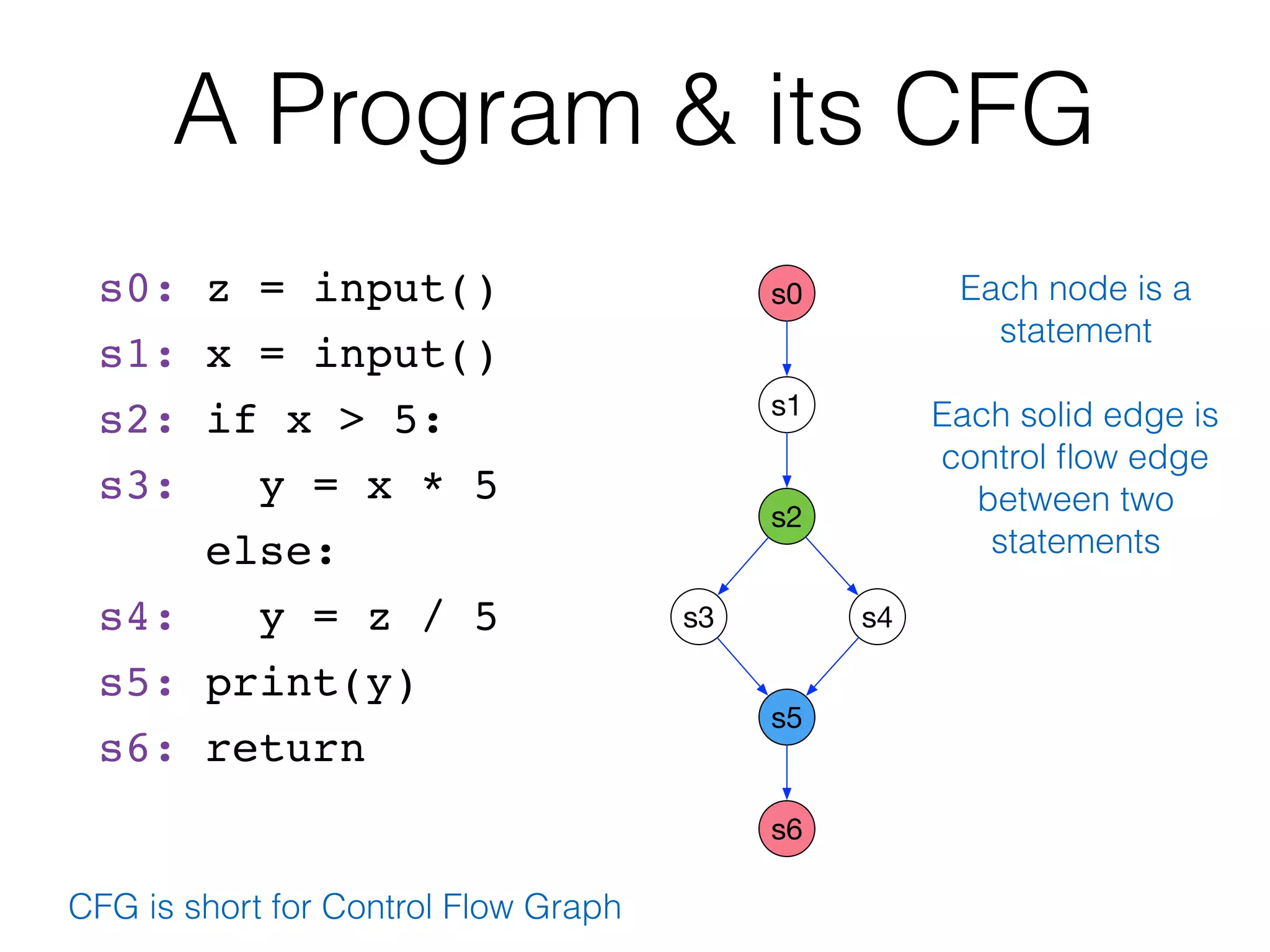 A Program & its CFG
s0: z = input()
s1: x = input()
s2: if x > 5:
s3: y = x * 5
else:
s4: y = z / 5
s5: print(y)
s6: return
CFG is short for Control Flow Graph
s0
s1
s2
s4s3
s5
s6
Each node is a
statement
Each solid edge is
control ﬂow edge
between two
statements
 