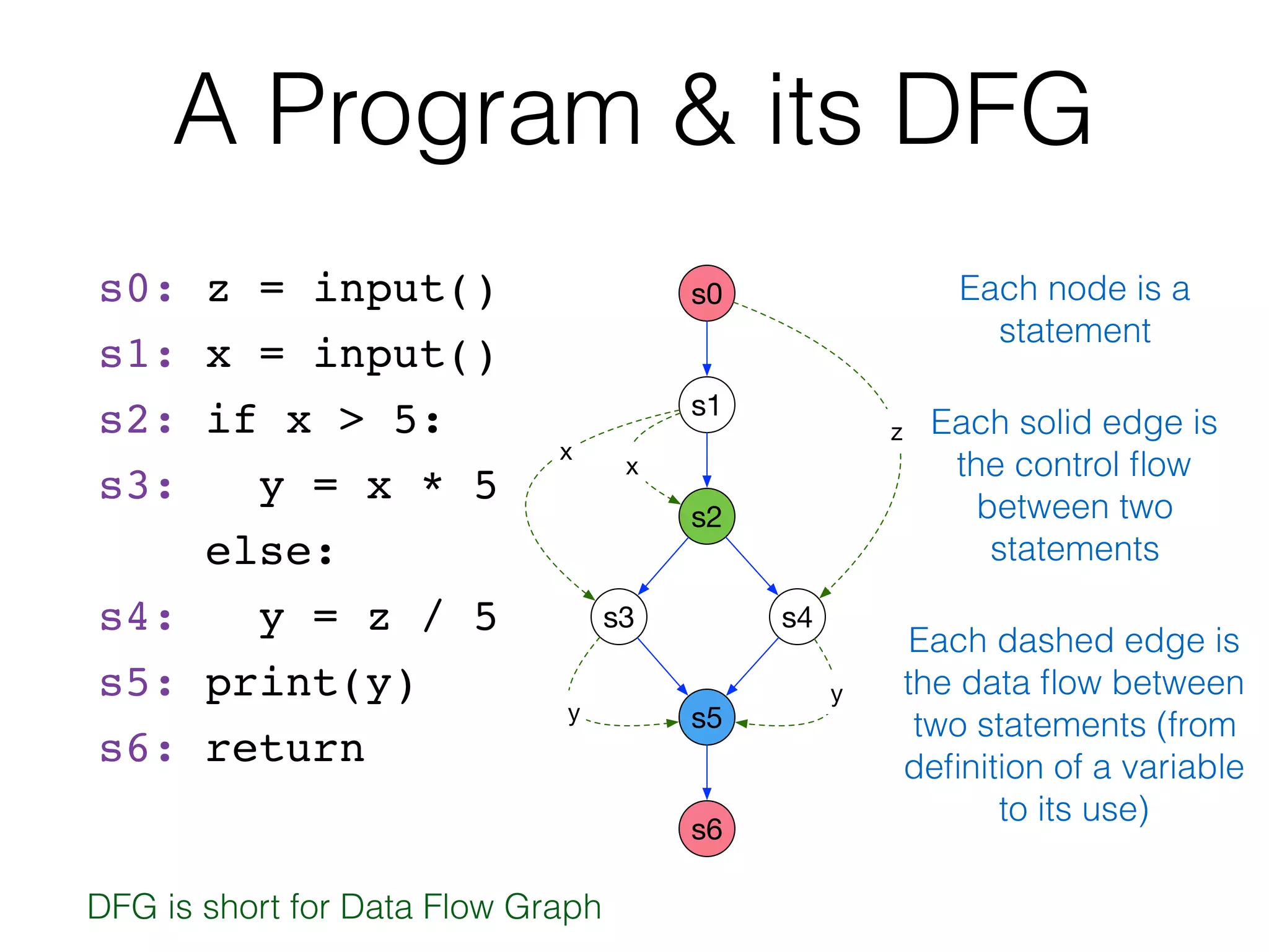 A Program & its DFG
s0: z = input()
s1: x = input()
s2: if x > 5:
s3: y = x * 5
else:
s4: y = z / 5
s5: print(y)
s6: return
DFG is short for Data Flow Graph
Each node is a
statement
Each solid edge is
the control ﬂow
between two
statements
Each dashed edge is
the data ﬂow between
two statements (from
deﬁnition of a variable
to its use)
s0
s1
s2
s4s3
s5
s6
z
x
x
y
y
 