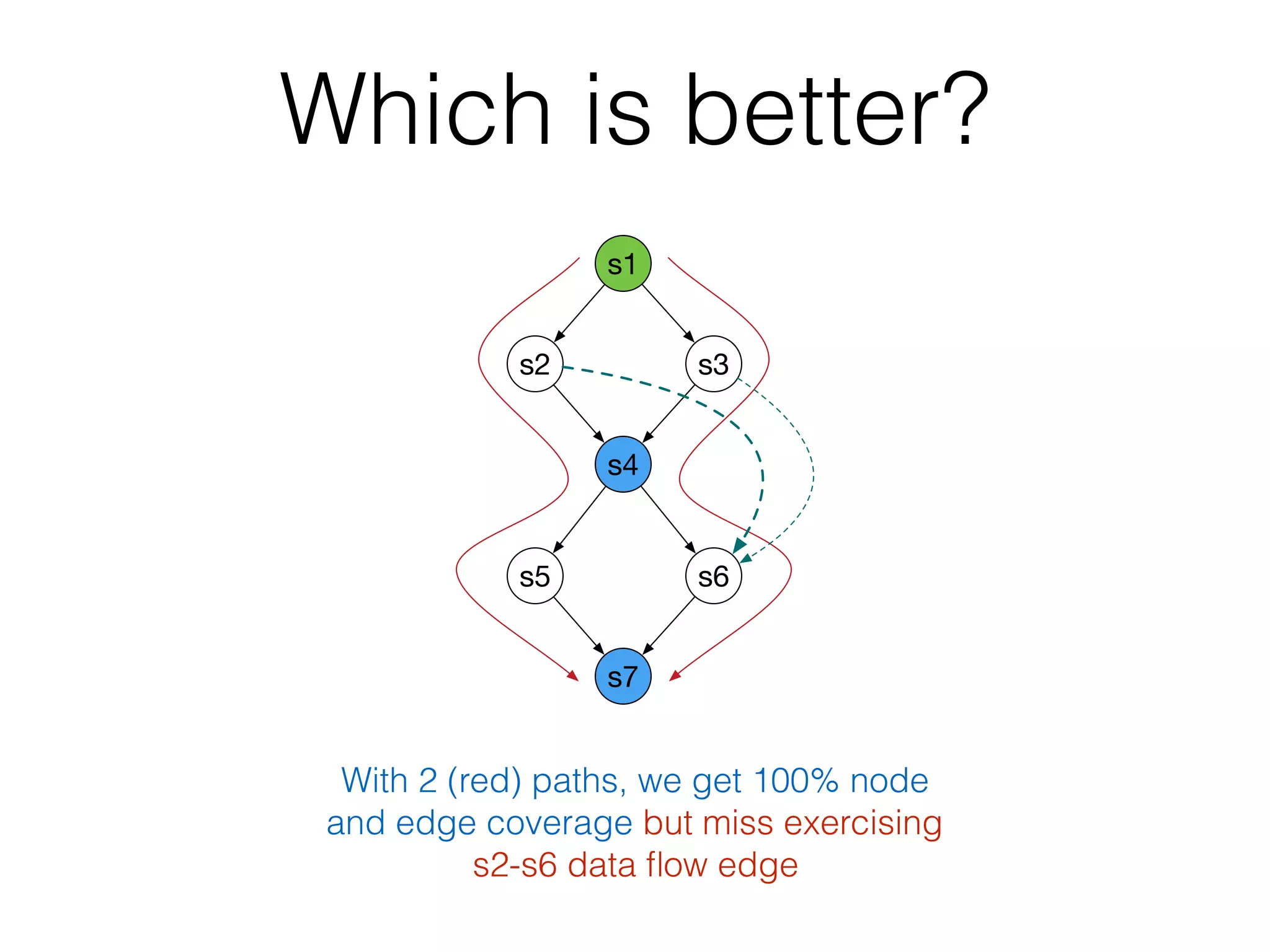 Which is better?
With 2 (red) paths, we get 100% node
and edge coverage but miss exercising
s2-s6 data ﬂow edge
s1
s3s2
s4
s6s5
s7
 