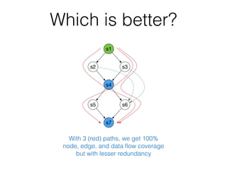 Which is better?
s1
s3s2
s4
s6s5
s7
With 3 (red) paths, we get 100%
node, edge, and data ﬂow coverage
but with lesser redundancy
 