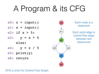 A Program & its CFG
s0: z = input()
s1: x = input()
s2: if x > 5:
s3: y = x * 5
else:
s4: y = z / 5
s5: print(y)
s6: return
CFG is short for Control Flow Graph
s0
s1
s2
s4s3
s5
s6
Each node is a
statement
Each solid edge is
control ﬂow edge
between two
statements
 